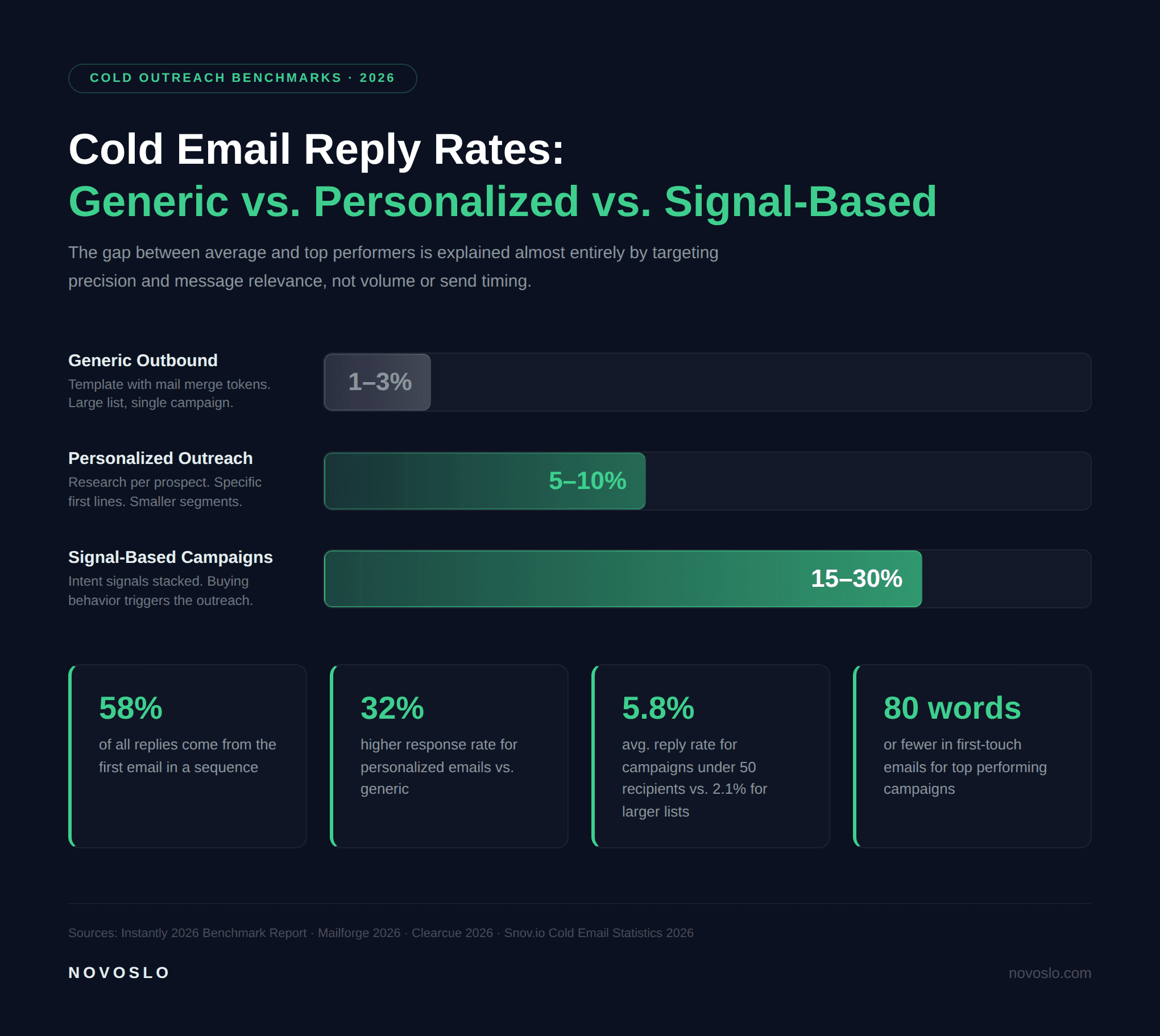 Cold email reply rates chart comparing generic outreach, personalized outreach, and signal-based campaigns in 2026