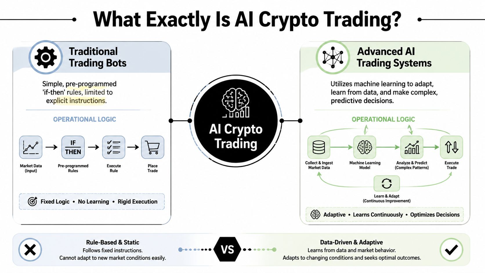 A comparison infographic between traditional pre-programmed trading bots and advanced AI-driven crypto trading systems.