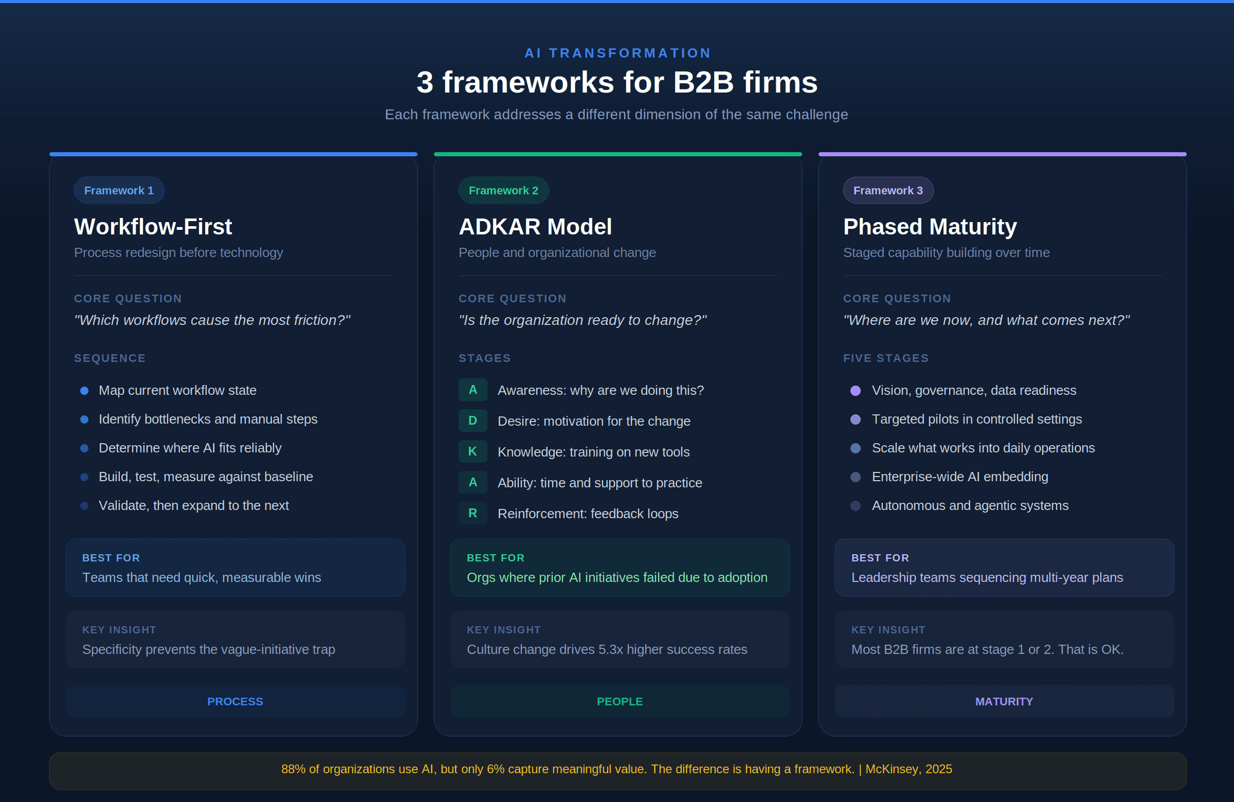 AI transformation frameworks for B2B firms featuring Workflow-First approach, ADKAR change model, and phased AI maturity strategy