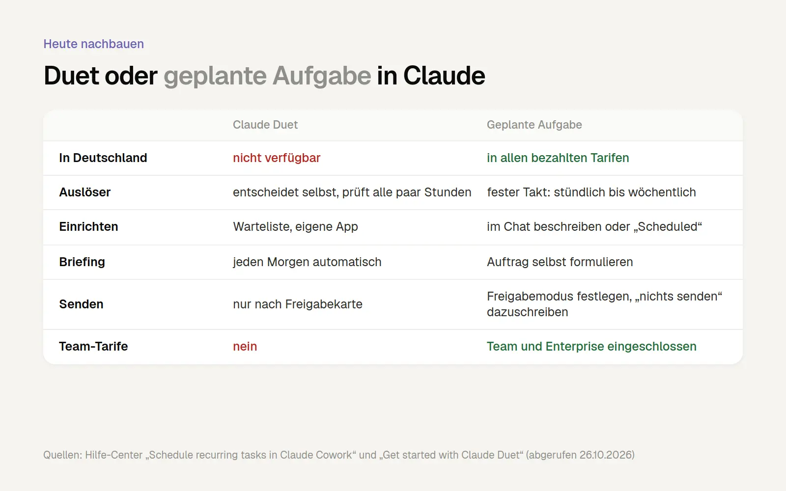 Tabelle: Claude Duet im Vergleich zu einer geplanten Aufgabe in Claude, mit Verfügbarkeit, Auslöser, Einrichtung, Briefing, Senden und Teams.