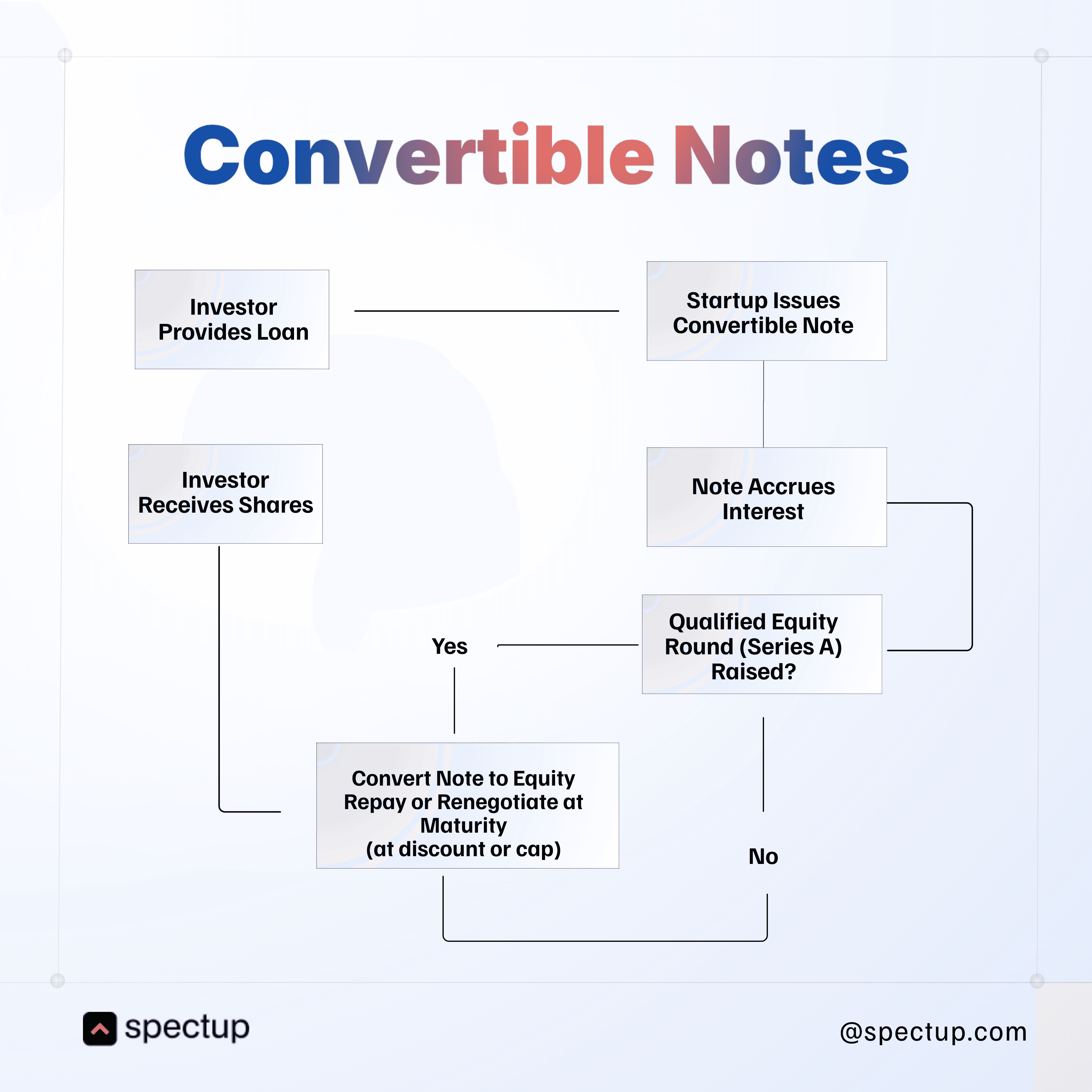 Flowchart explaining how convertible notes work in startup fundraising. The process shows an investor providing a loan, a startup issuing a convertible note, interest accruing, and conversion into equity during a qualified equity round (Series A) or repayment at maturity with a discount or cap. Useful guide for founders and investors exploring convertible notes, fundraising strategies, and ERC-related financing options. Spectup branding included.