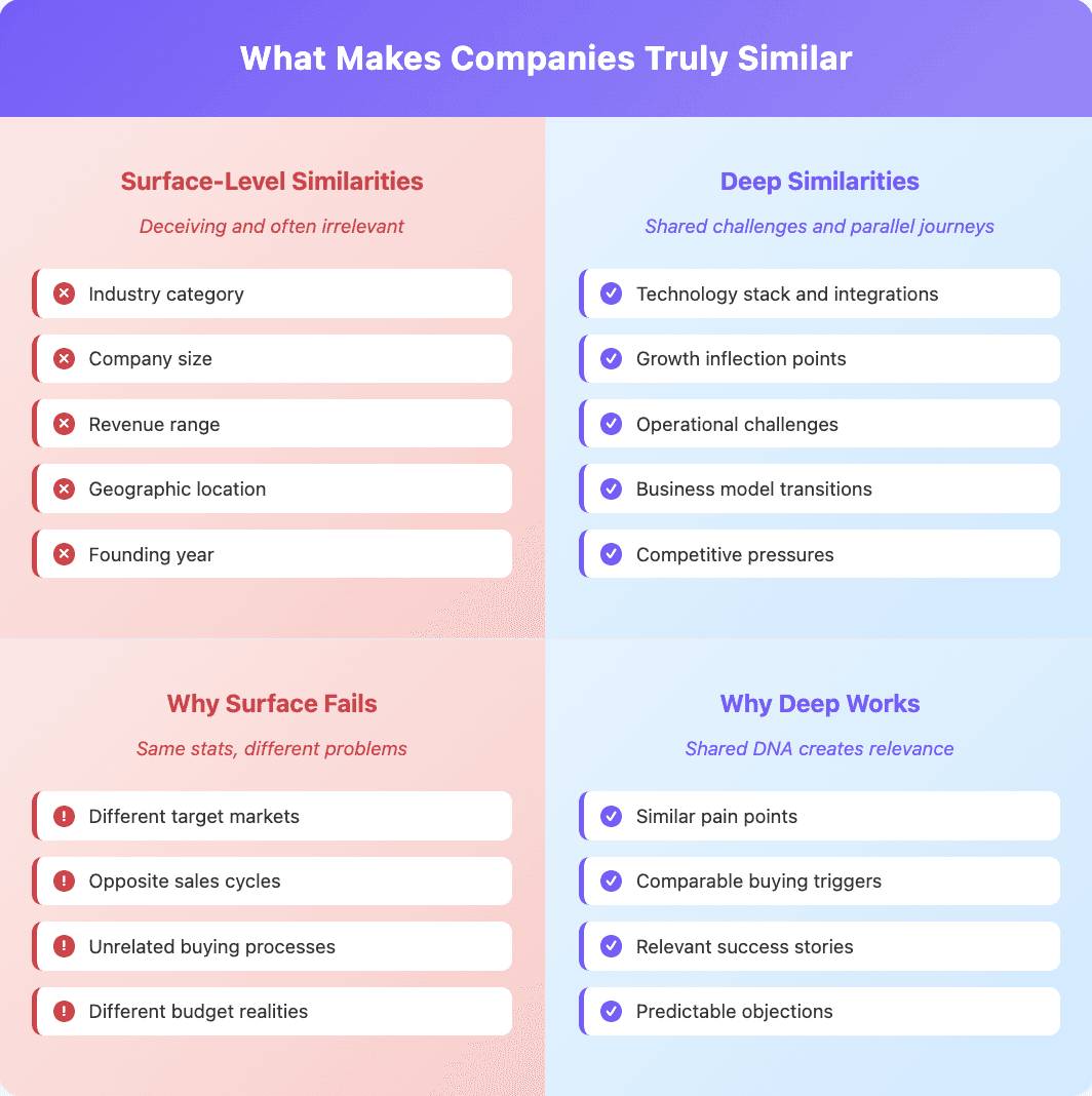 What makes companies similar