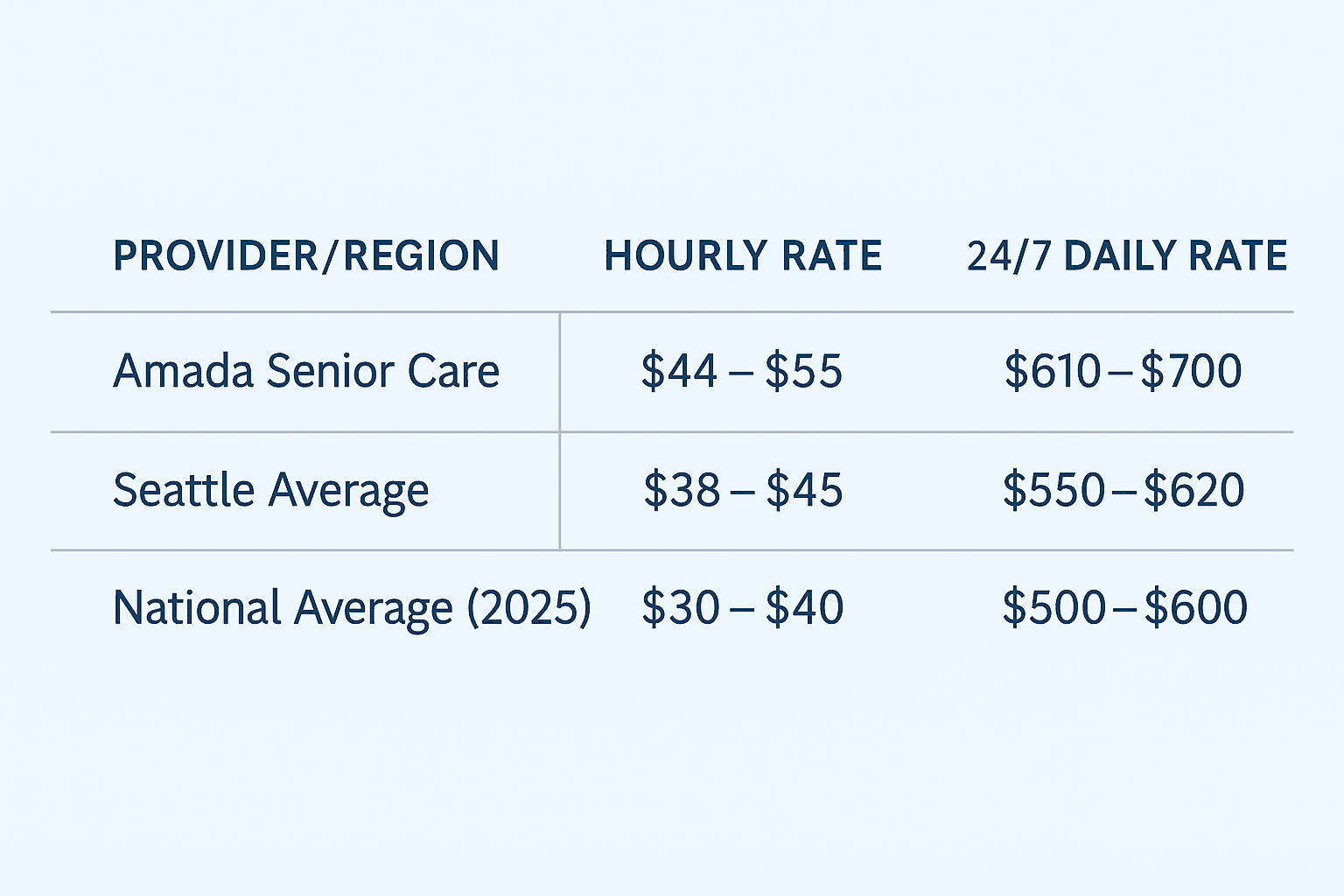 Seattle vs National Costs