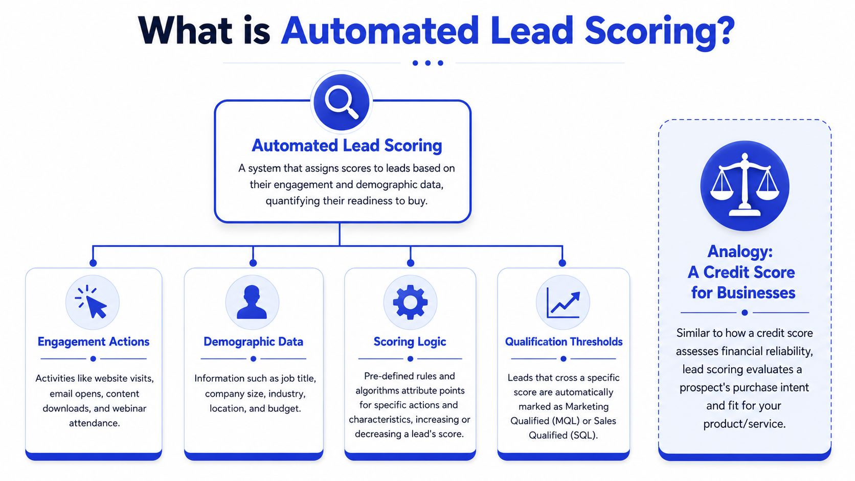 A diagram explaining automated lead scoring using engagement data, demographic information, scoring logic, and qualification thresholds.