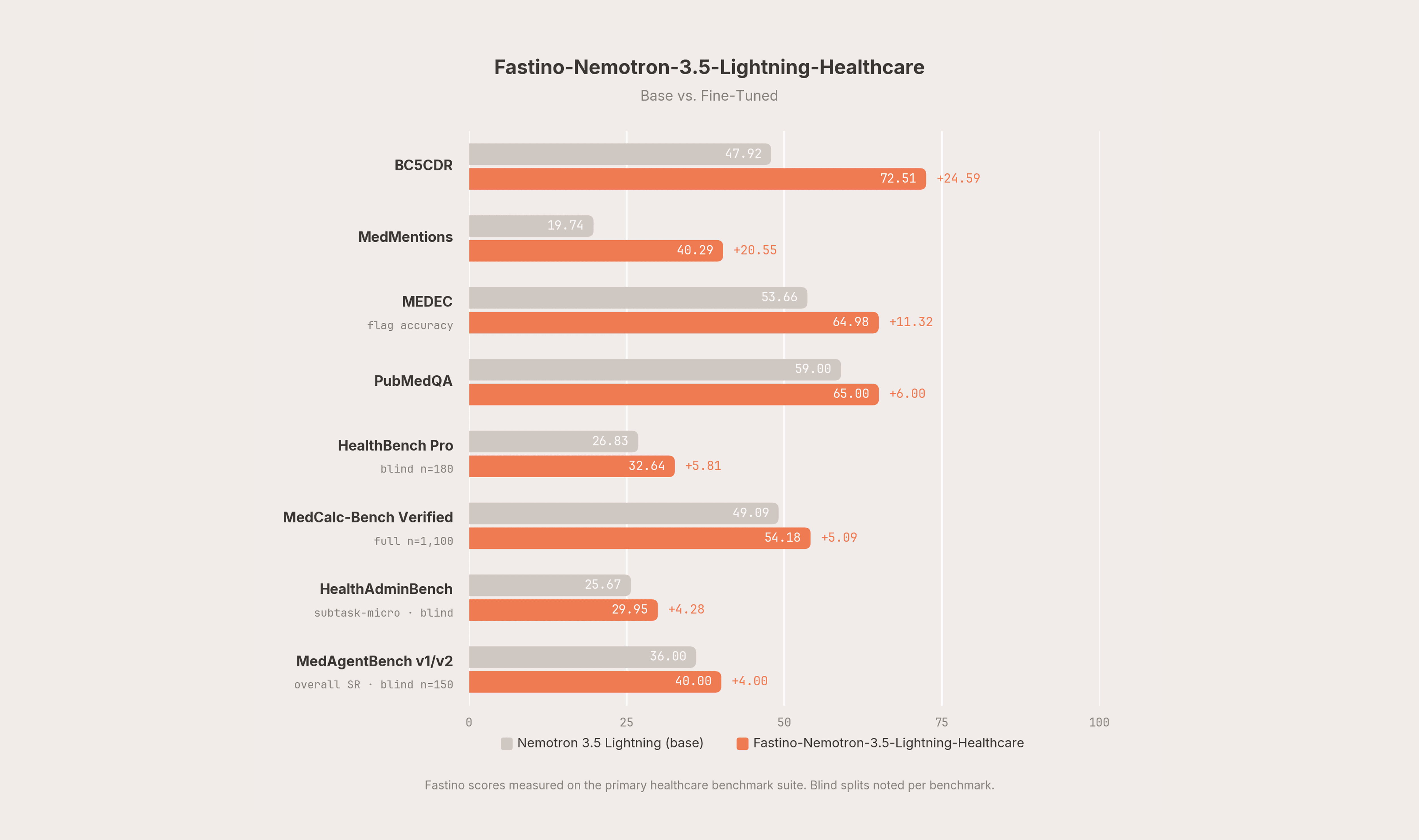 bar chart showing benchmark performance improvement that fine-tuned Fastino-Nemotron Healthcare model can achieve over base Nemotron 3.5 Lightning model