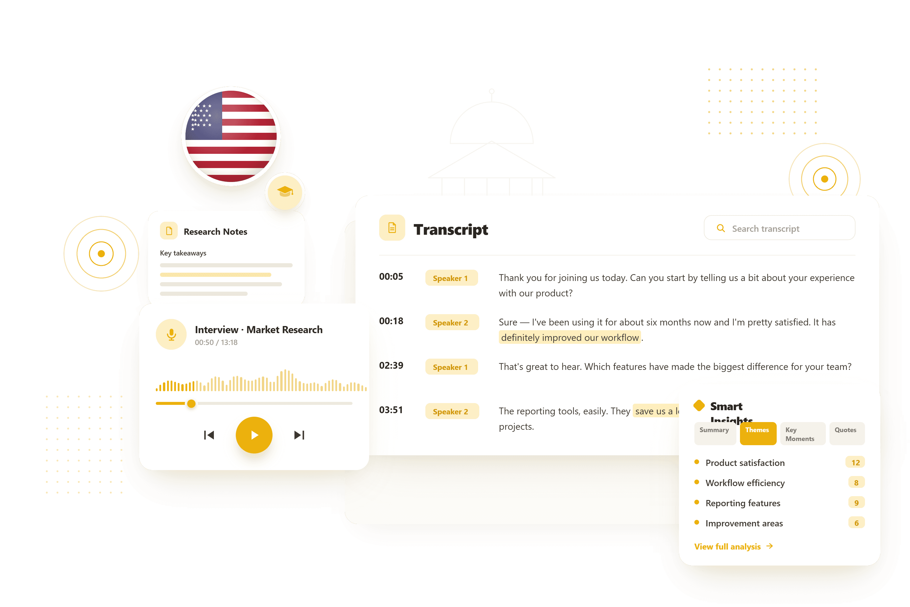 Flat enterprise SaaS illustration for AI interview transcription in a US higher-education context. A large white "Transcript" card shows a timestamped interview with Speaker 1 / Speaker 2 labels, gold-highlighted quotes, and a search field. A floating audio-player card ("Interview · Market Research") with a gold waveform and play controls sits at left, above a small "Research Notes" document card. A "Smart Insights" panel at lower right has Summary / Themes / Key Moments / Quotes tabs and a tally of themes (product satisfaction, workflow efficiency, reporting features, improvement areas). A circular US flag badge with a graduation-cap icon anchors the upper left, set against a faint outline of a classical columned university building. Gold radar markers and dotted-grid accents complete the scene. Single gold accent (#ECB10D); transparent background.