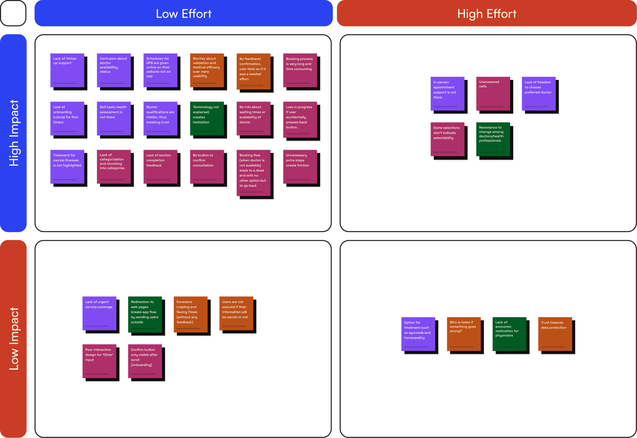 Action Priority Matrix: Categorize insights by impact vs. effort for esanjeevani by anshulsdoc anshul sharma design UX case study
