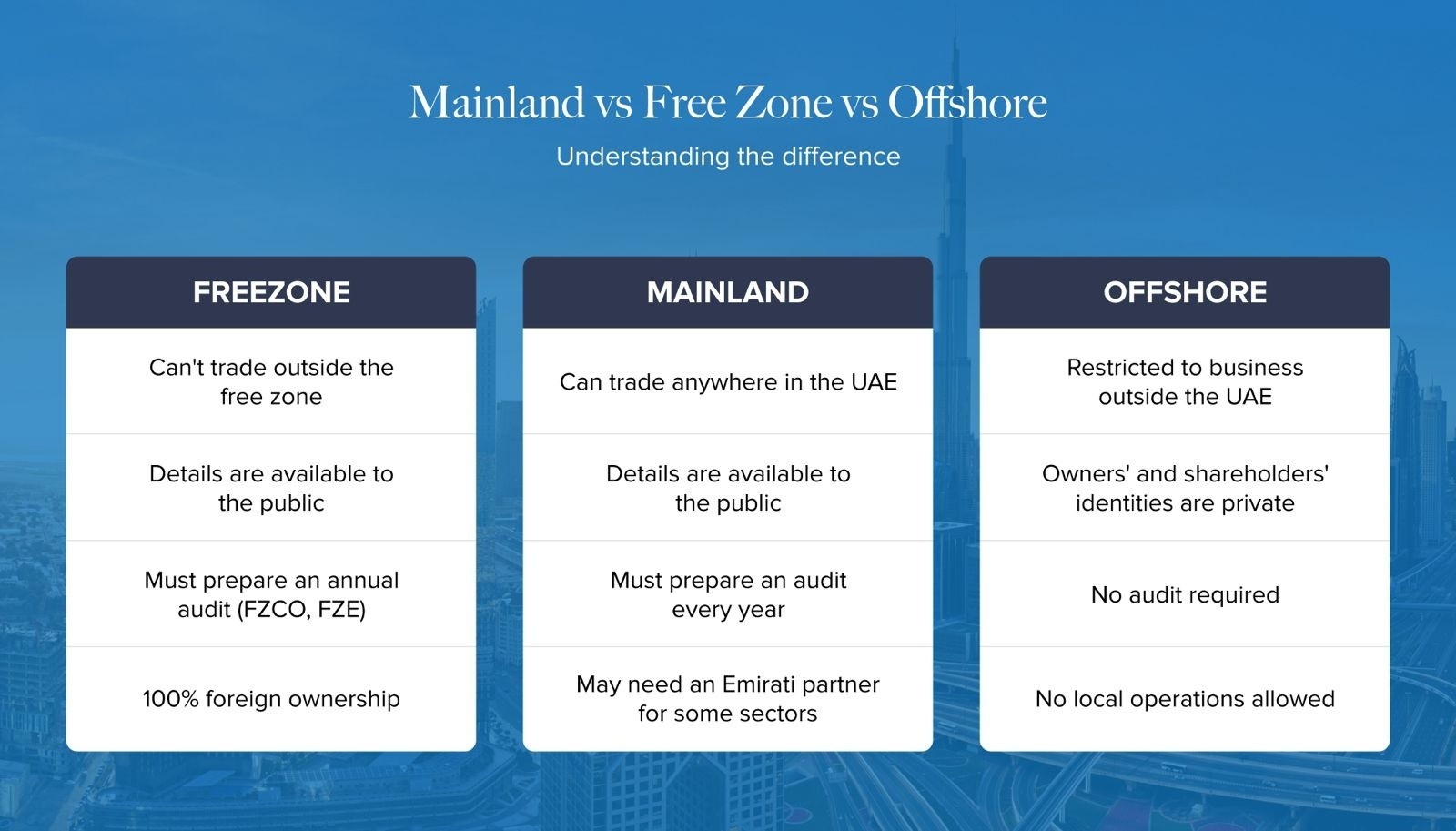 Understanding business setup Dubai. Comparison, benefits and restrictions of business setup in Dubai Mainland, Freezone and Offshore.