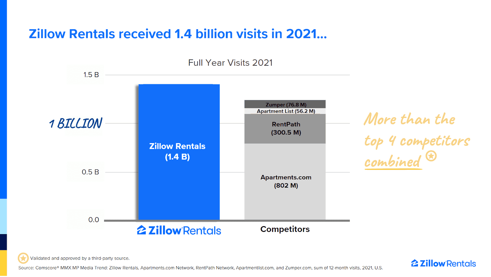 Image insert for "How to Post Your Rental on Zillow" blog post. There is a chart feature showing Zillow Rentals compared to competitors and text reads "Zillow received 1.4 illow visits in 2021