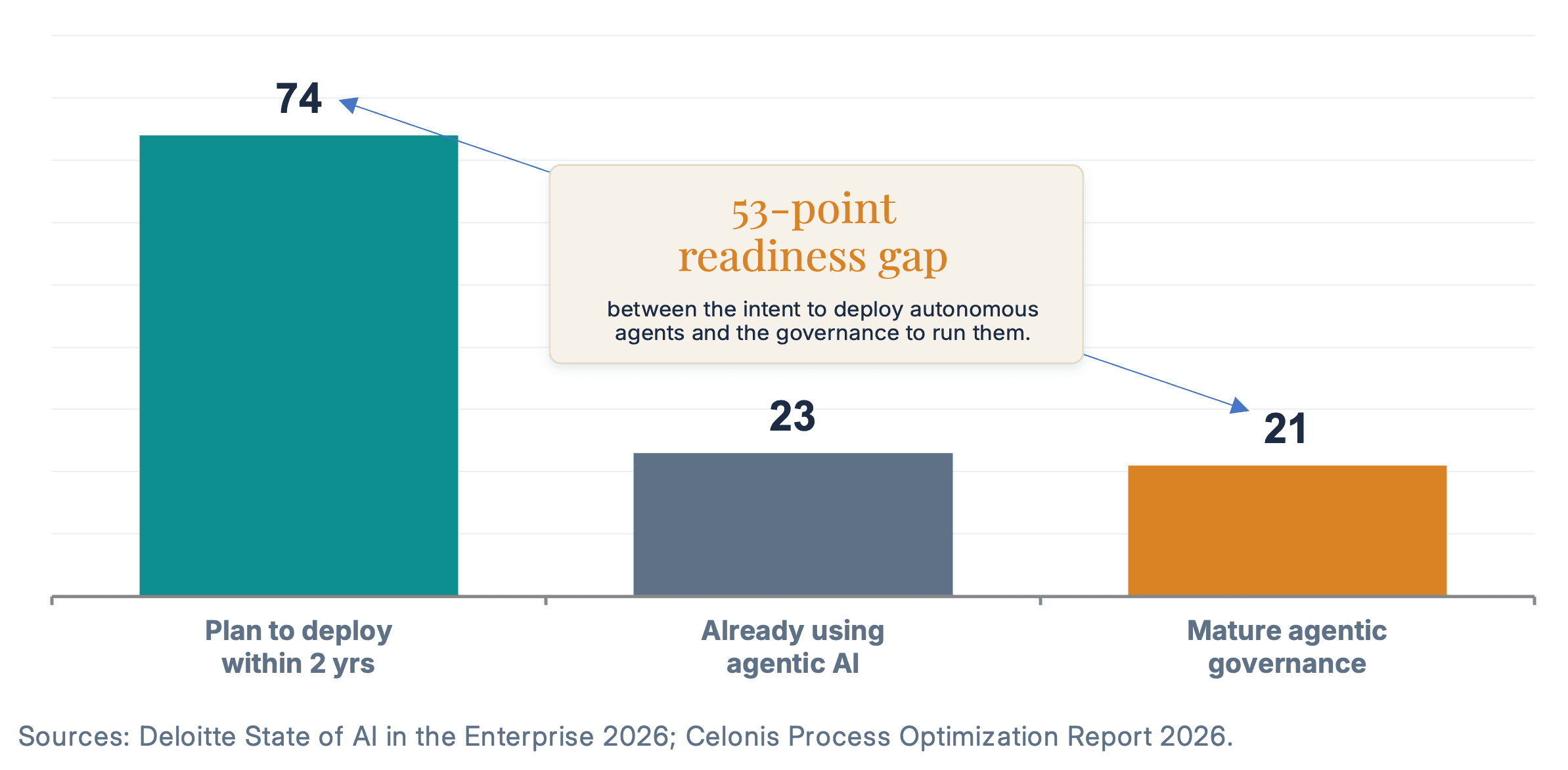 Enterprise Agentic AI Landscape 2026 by The Agentics