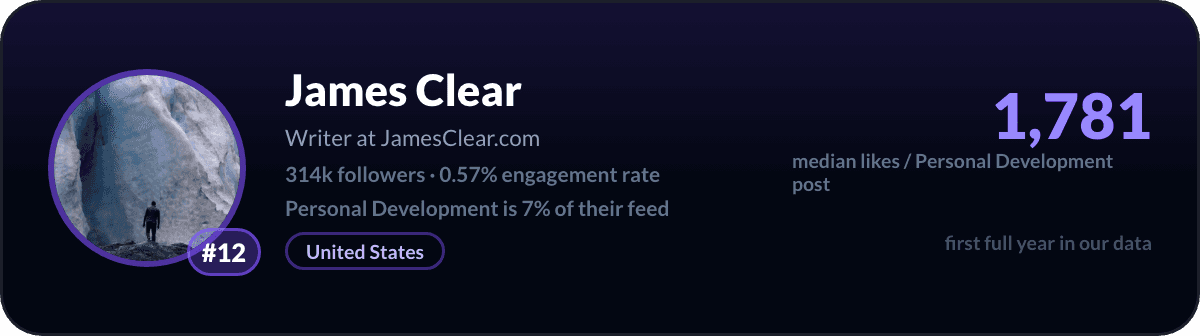 James Clear, number 12 LinkedIn personal development creator: 1,781 median likes per personal development post, 314k followers
