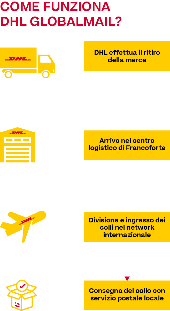 DHL GLobalmail Italia