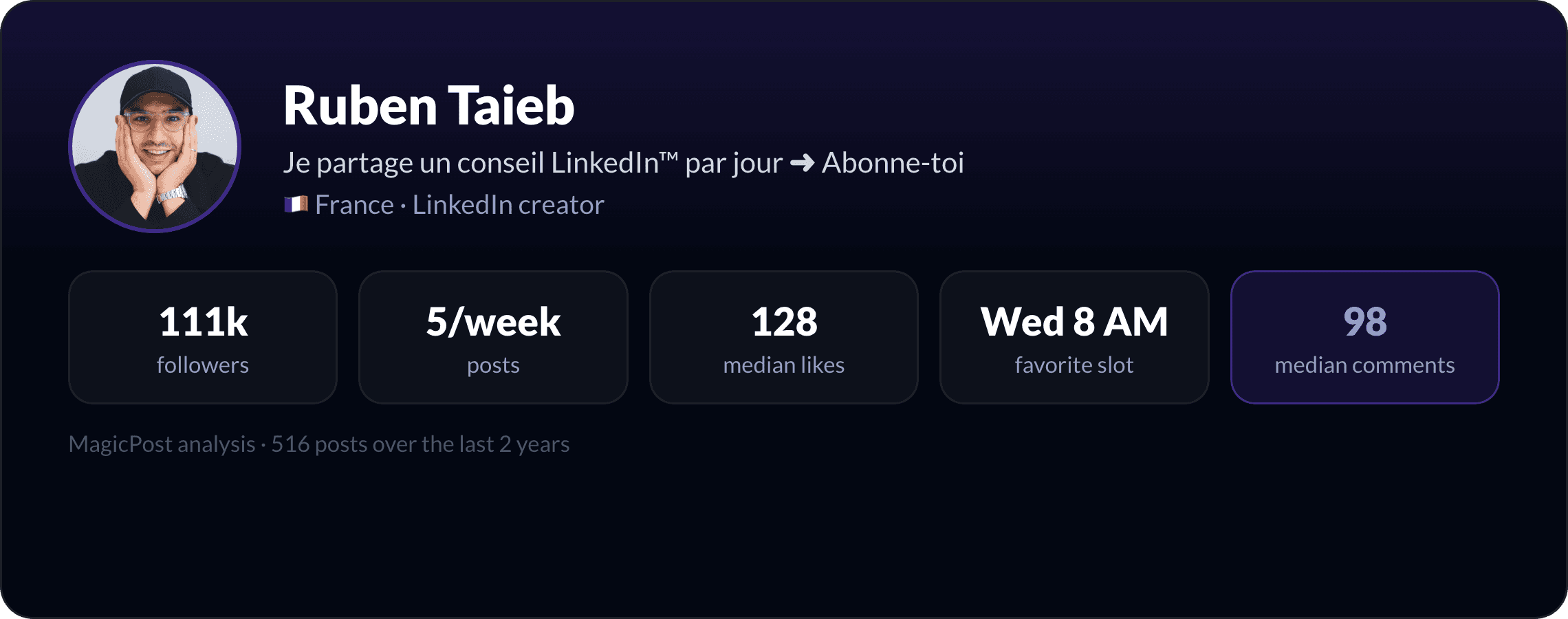 MagicPost data study: Who Is Ruben Taieb? The LinkedIn Expert Whose Only Rule Is "No Rules" (2026)