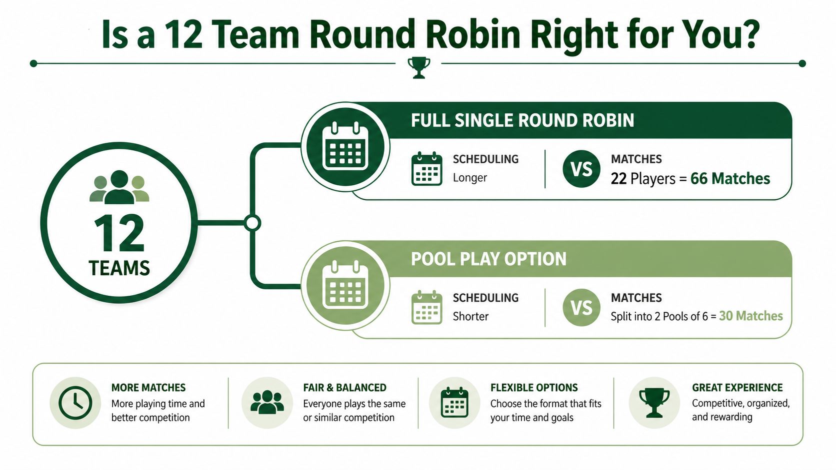 An infographic showing tournament format options for 12 teams comparing full round robin and pool play.
