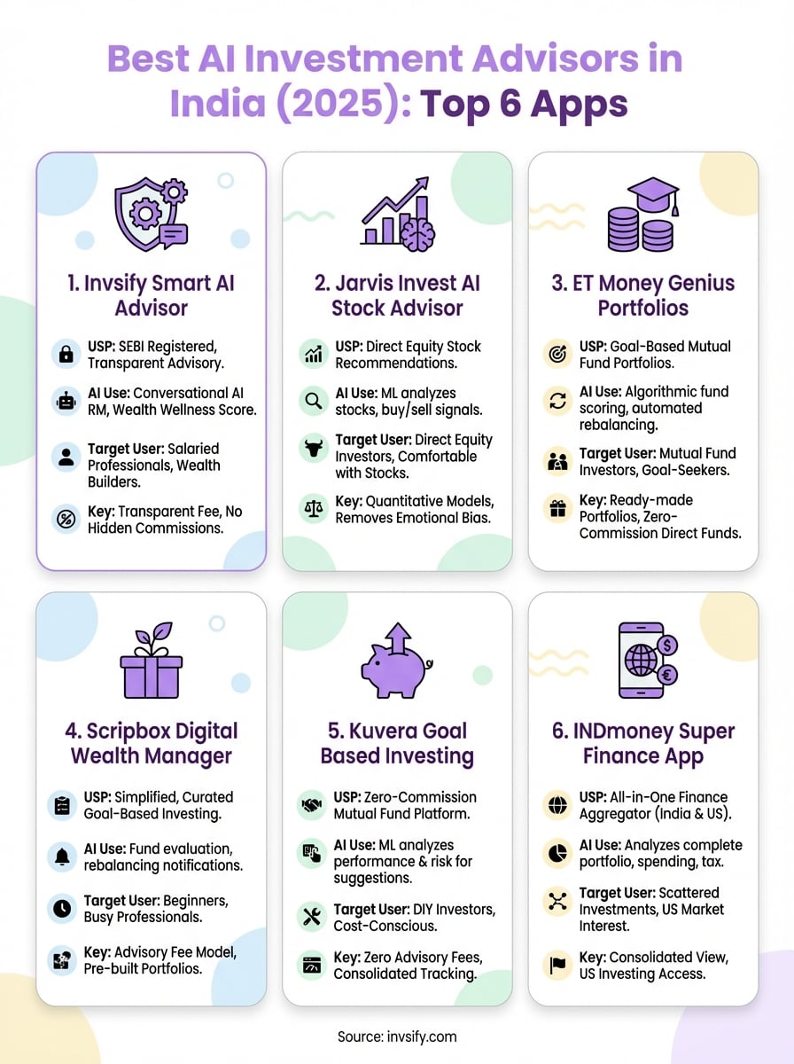 best ai investment advisor infographic