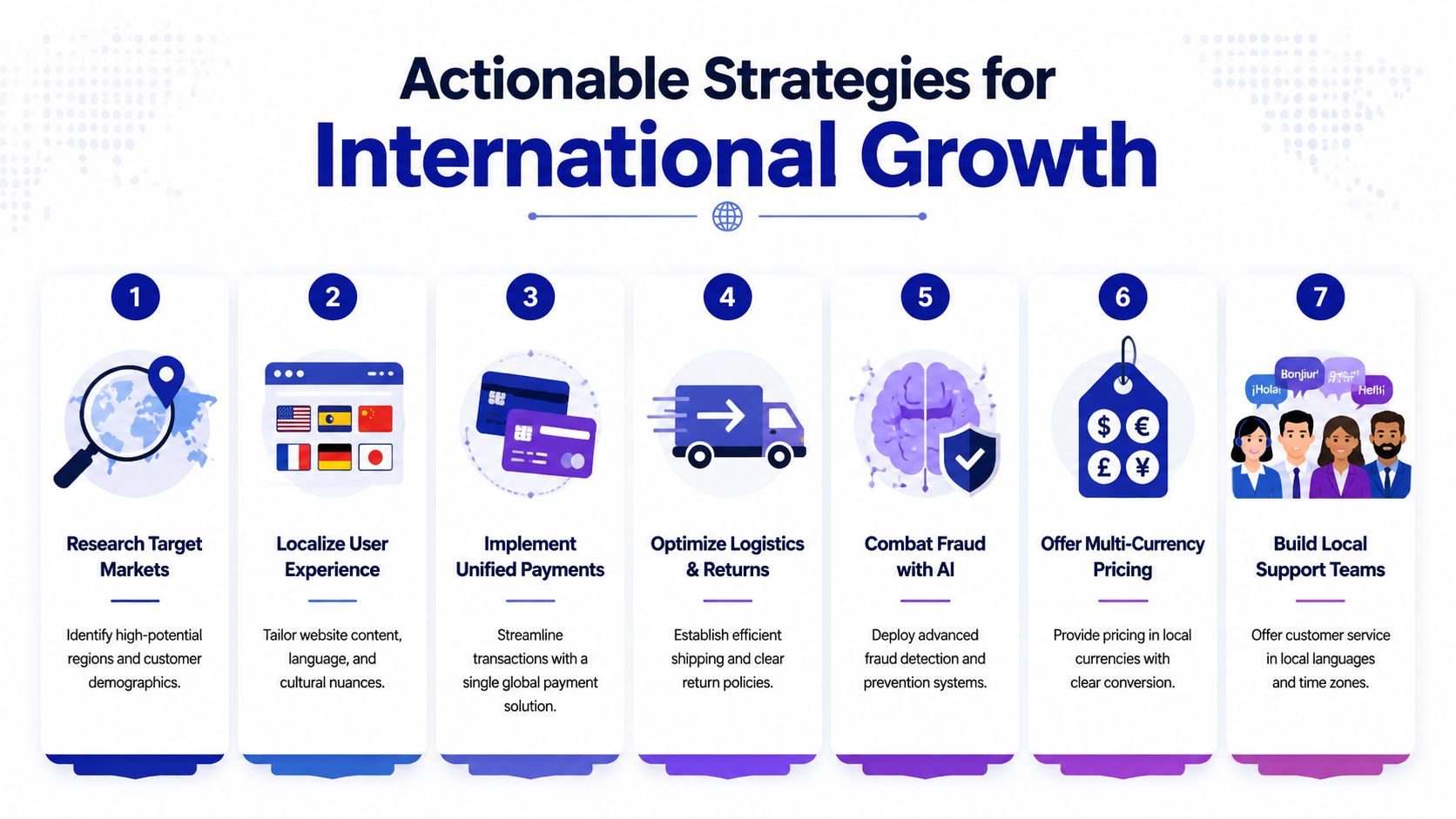 An infographic detailing seven actionable strategies for businesses to achieve successful international e-commerce growth.