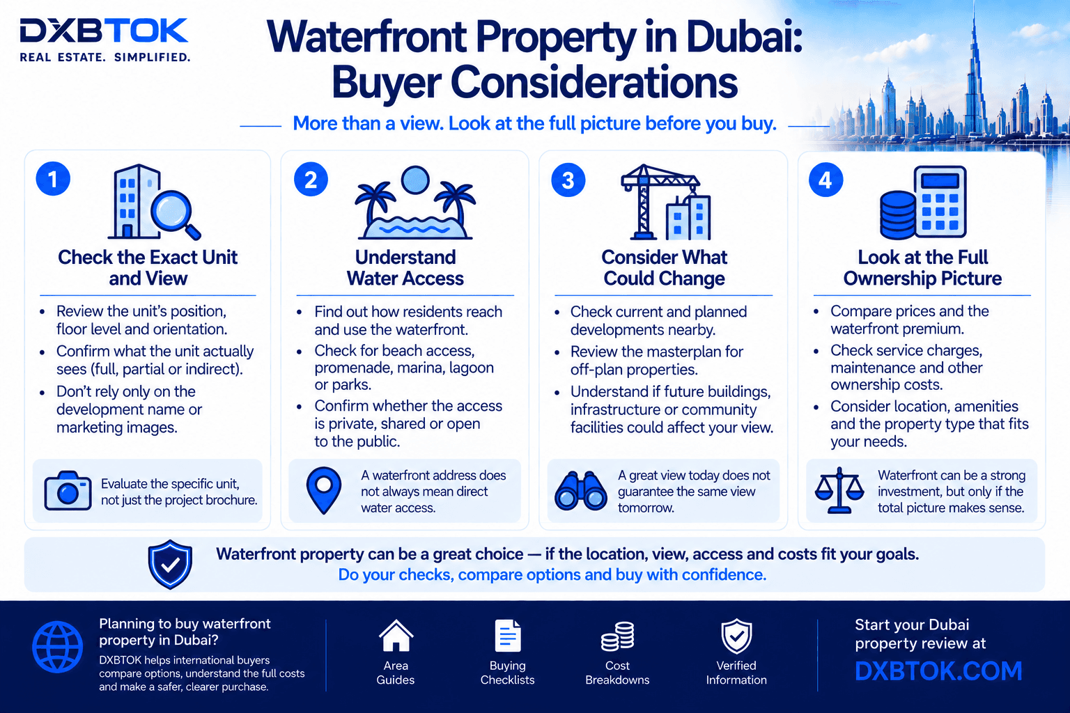 DXBTOK infographic explaining key considerations when buying waterfront property in Dubai, including the exact unit and water view, actual waterfront access, building and community quality, ownership costs, and whether the waterfront premium is justified.