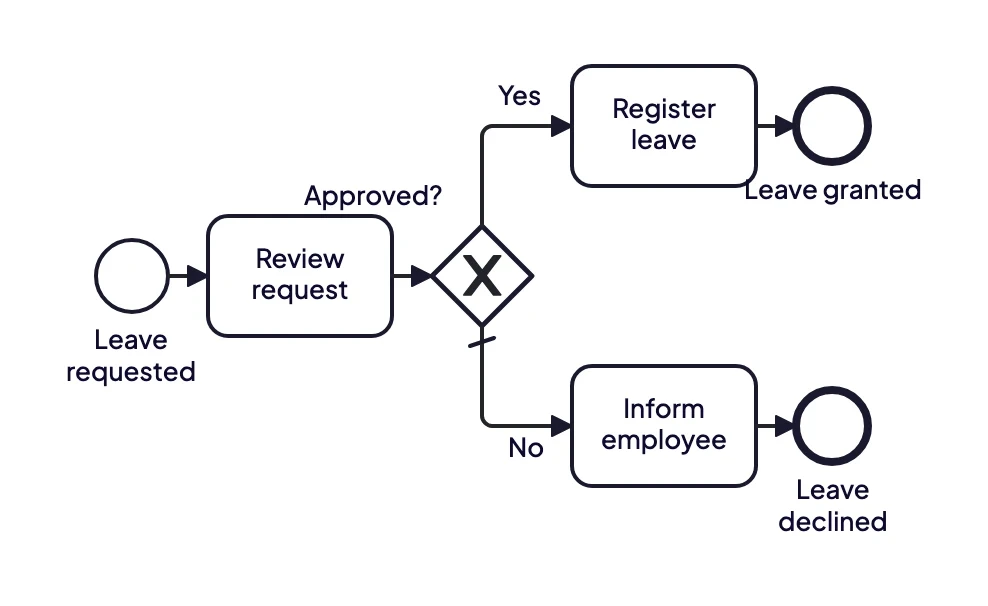 BPMN example of a leave request: the request is reviewed, then leave is registered if approved or the employee is informed if not
