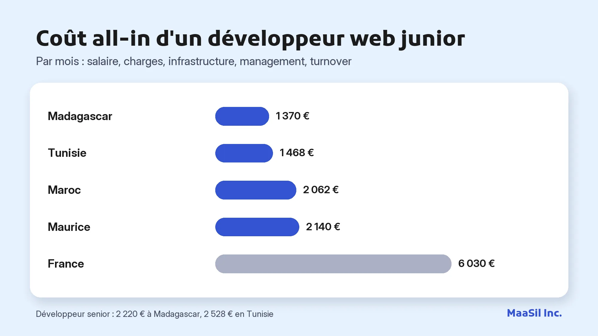 Graphique du coût mensuel all-in d'un développeur web junior : 1 370 € à Madagascar contre 6 030 € en France
