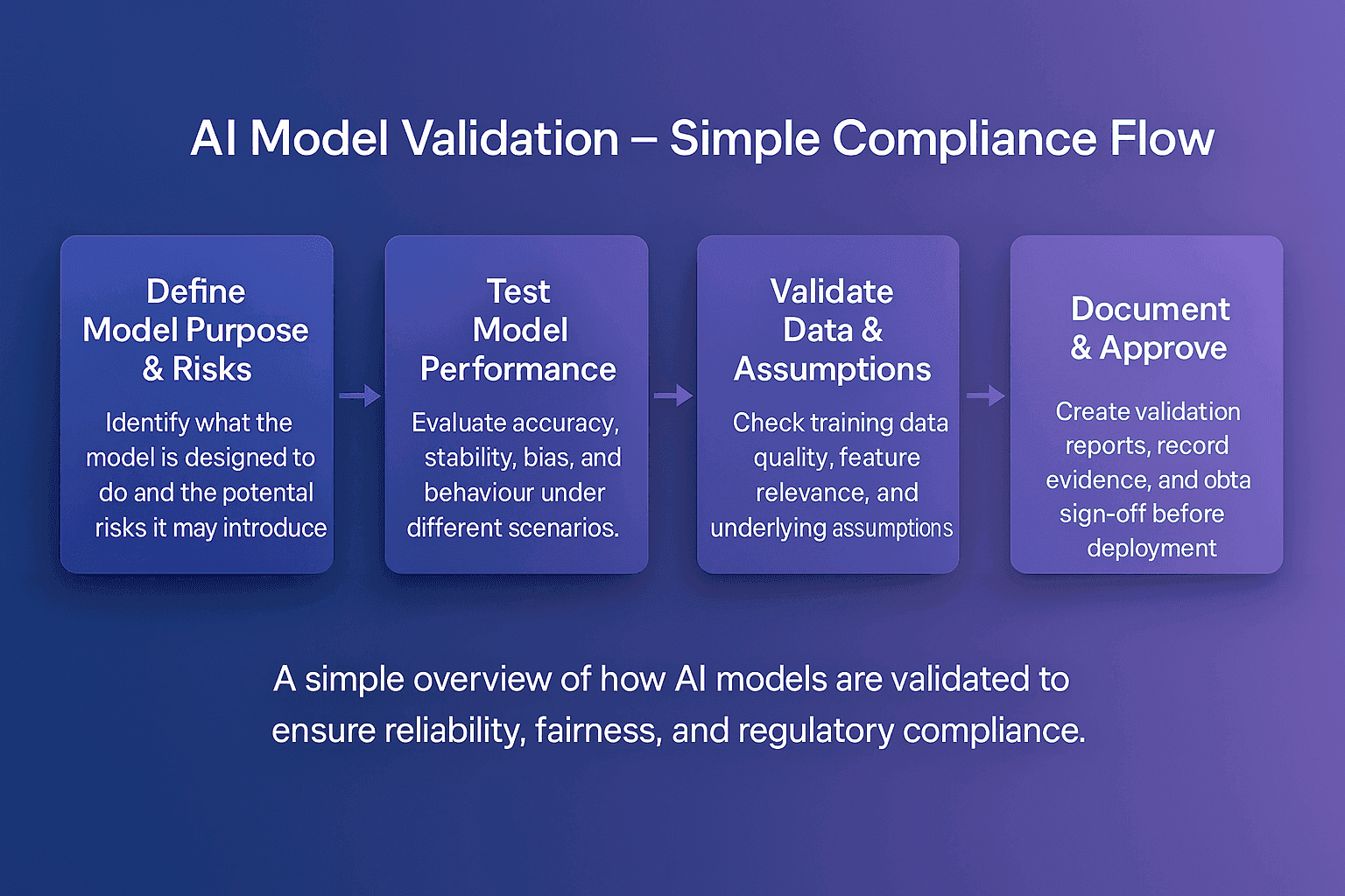 AI model validation compliance flow diagram outlining how organisations define model purpose and risks, test model performance, validate data and assumptions, and document validation for regulatory approval.