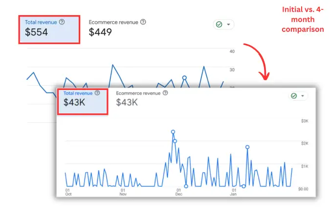 Dashboard showing ecommerce revenue growth from $554 to $43K over four months.
