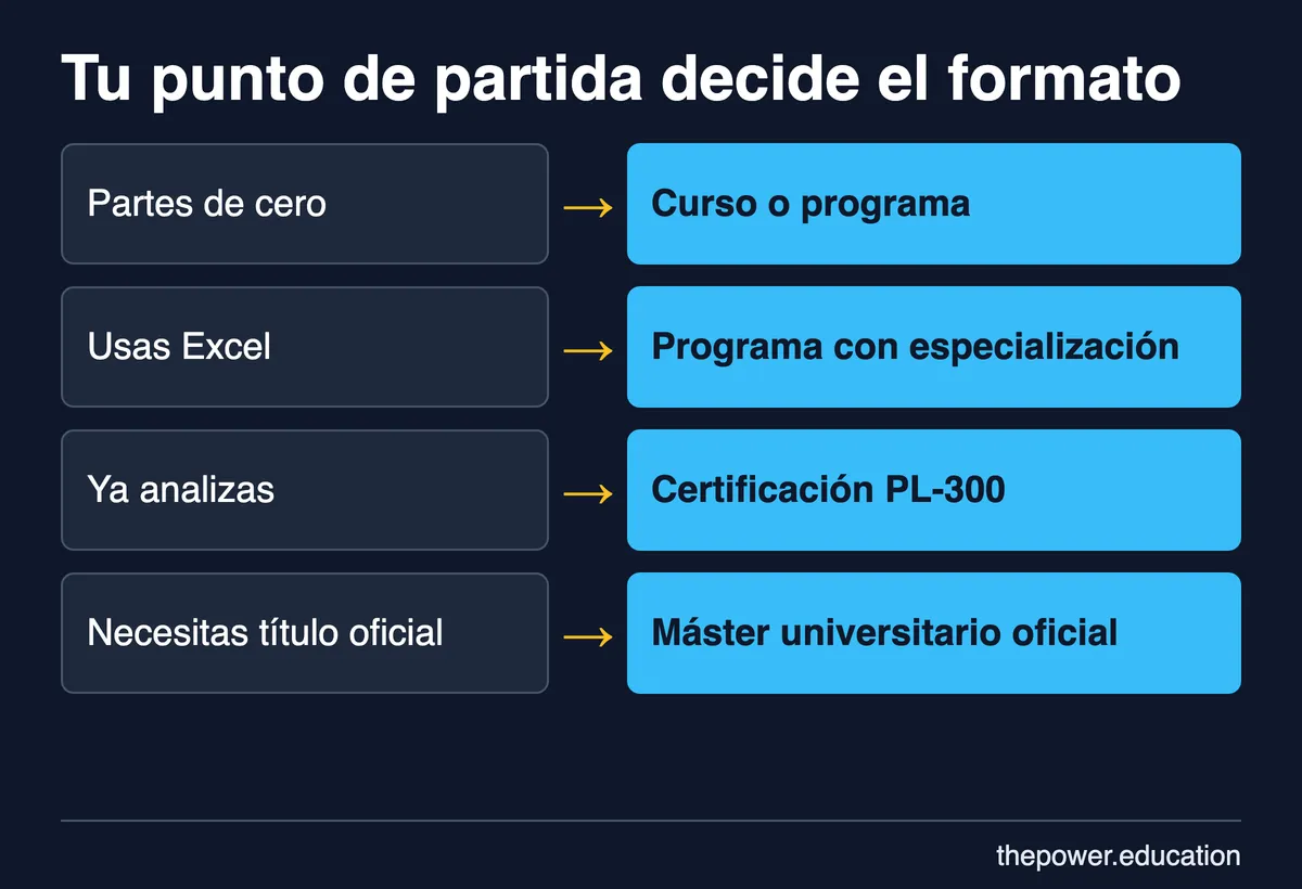 Cuatro puntos de partida y el formato de formación en data analytics que encaja con cada uno