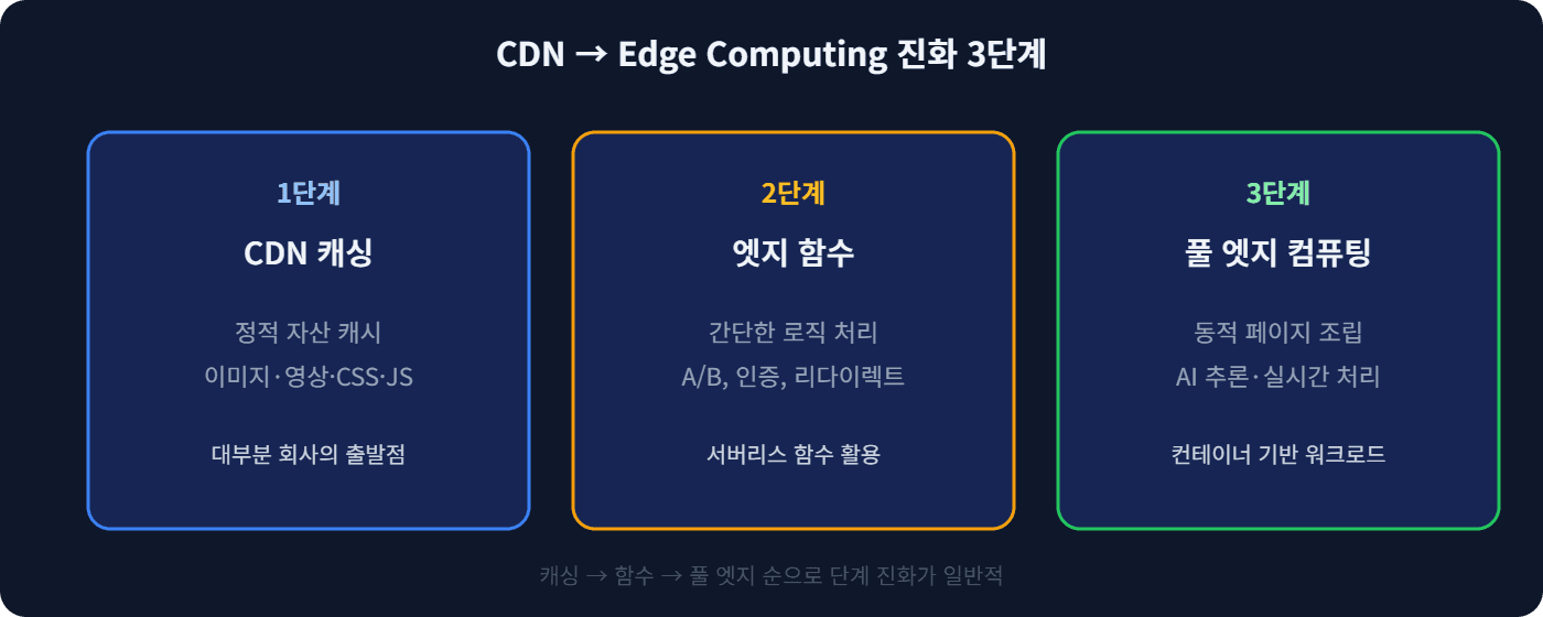 CDN → Edge Computing 진화 3단계
