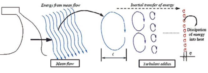 Air-curtain-turbulences