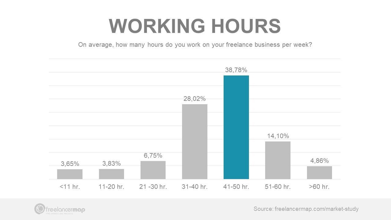 A Bar Graph on the Weekly Working Hours of Freelancers 