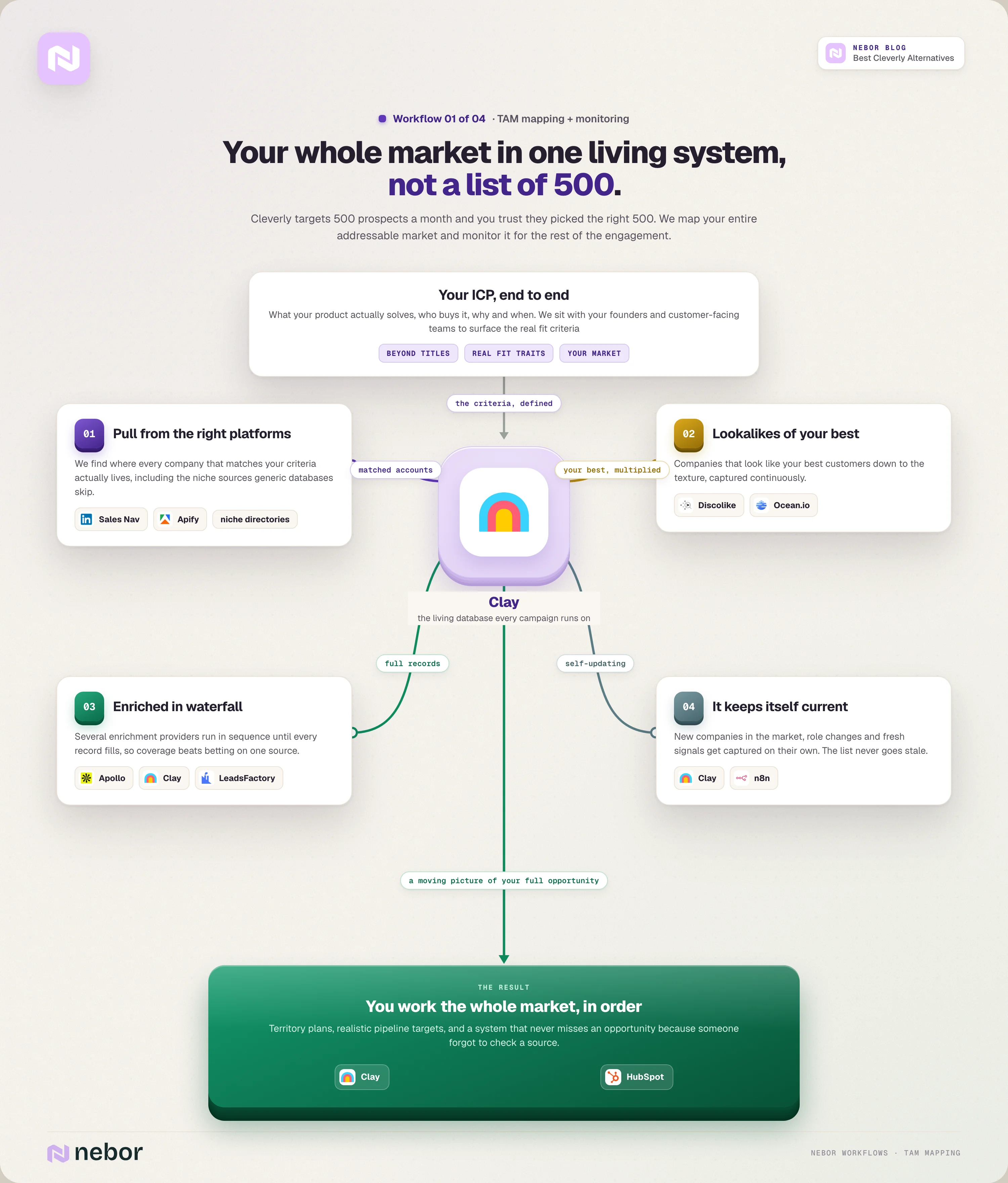 TAM mapping and monitoring workflow flowchart where Nebor defines the ICP with founders, captures matched accounts and lookalikes, runs waterfall enrichment and keeps the database self-updating