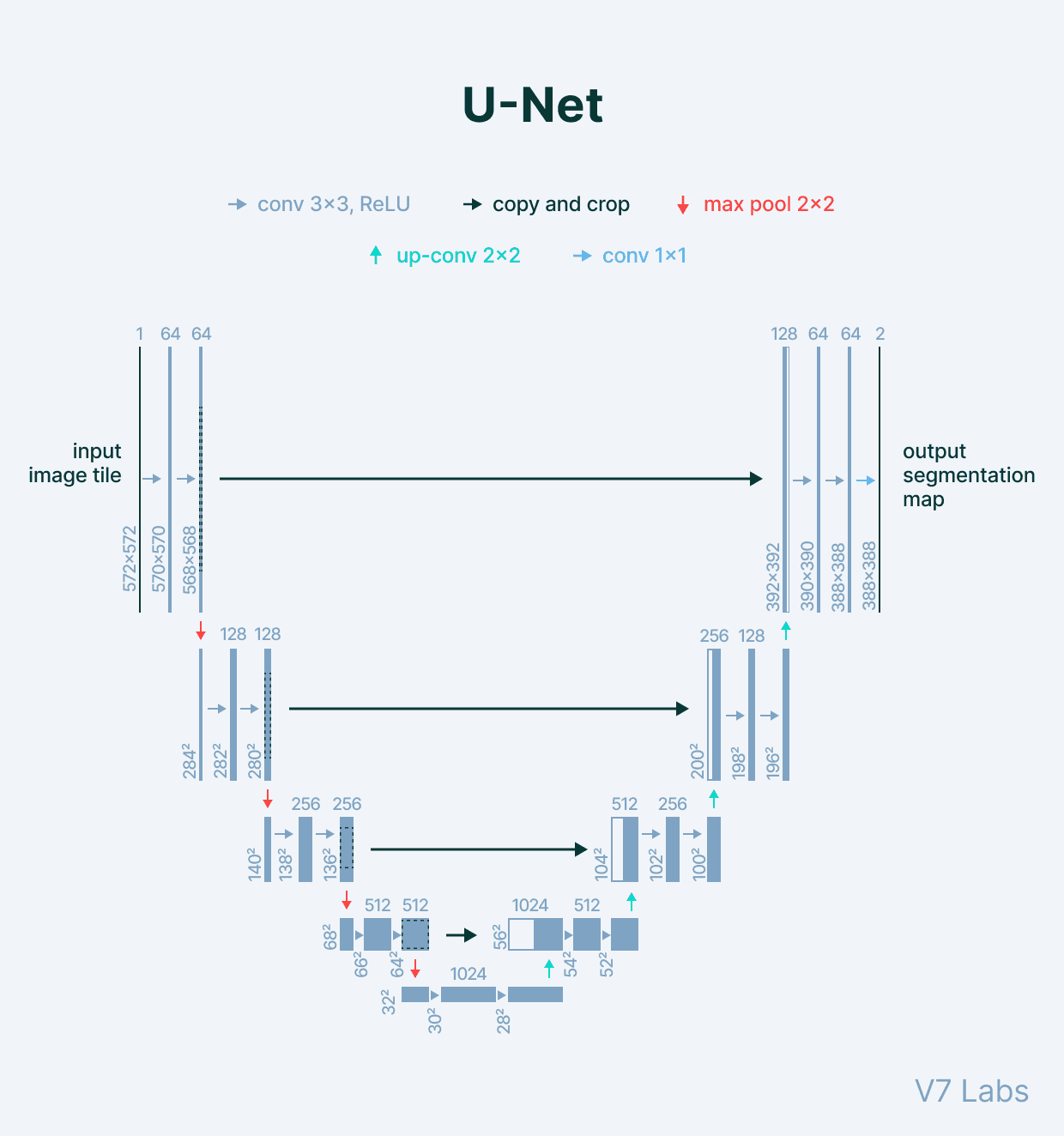 U-net architecture