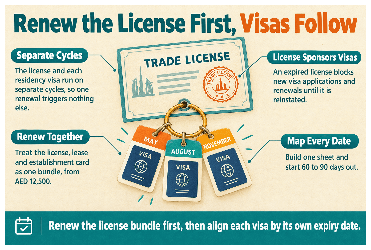 Infographic: Can You Renew a Dubai South License Without Renewing Visas