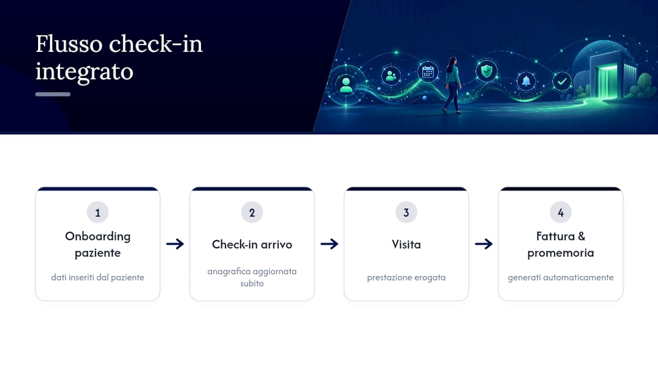 Flusso digitale dall'onboarding al promemoria