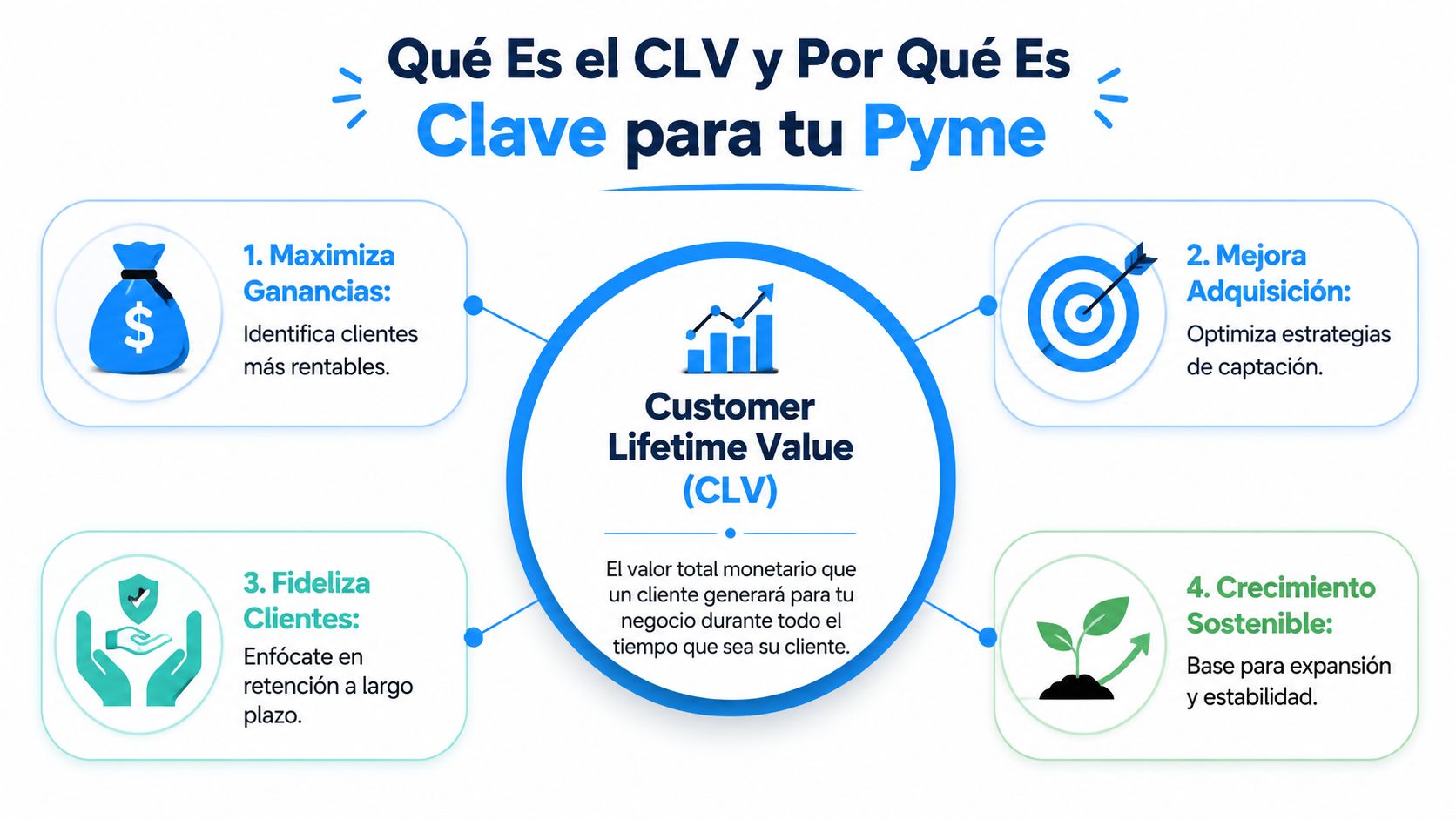 Infografía sobre el valor de vida del cliente o CLV y su importancia para el crecimiento empresarial.