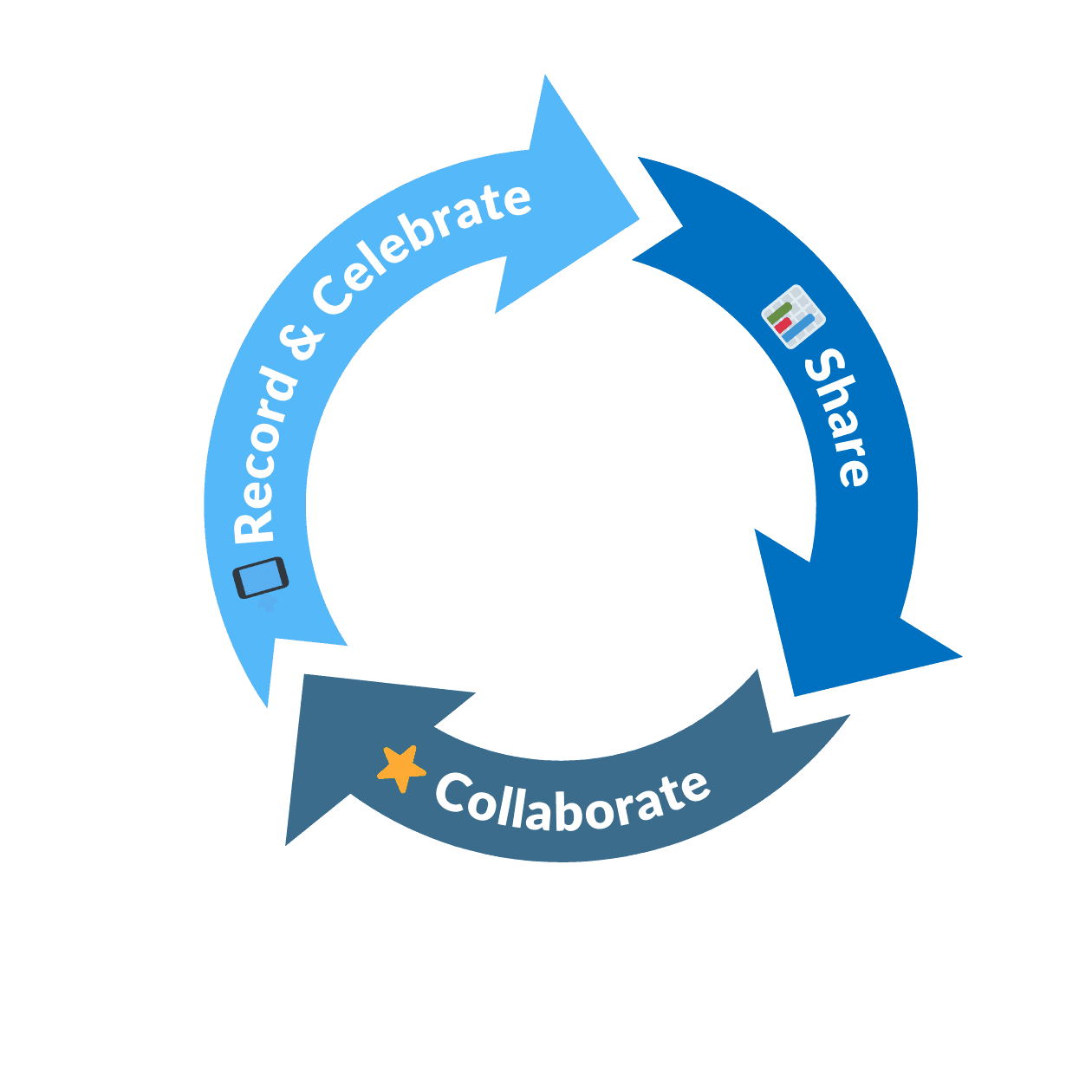 With TeachFX, teachers share their reports, collaborate with their coaches, and celebrate their growth.