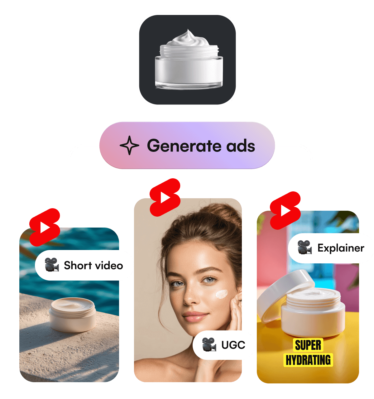 Flow turning a product into Short video, UGC, and Explainer variants.