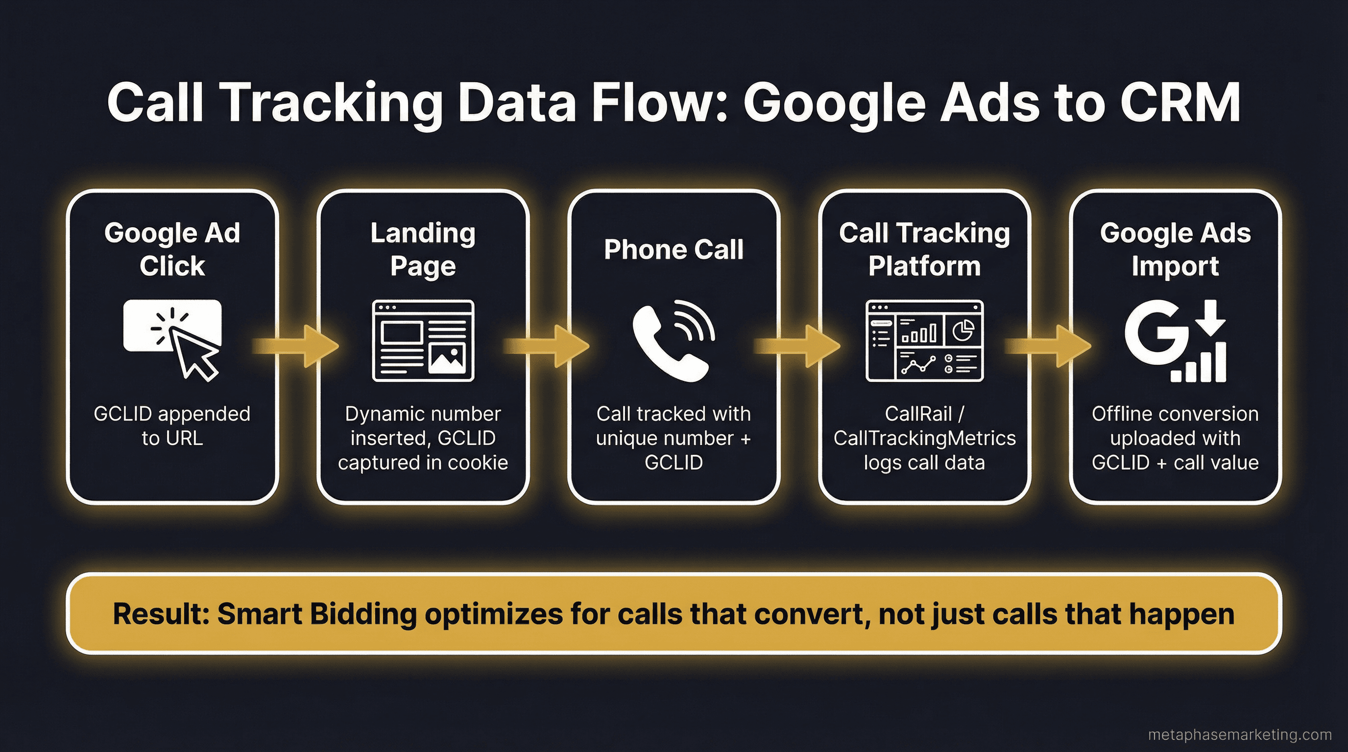 Call tracking data flow diagram showing the complete pipeline from Google Ad click through dynamic number insertion to offline conversion import in Google Ads