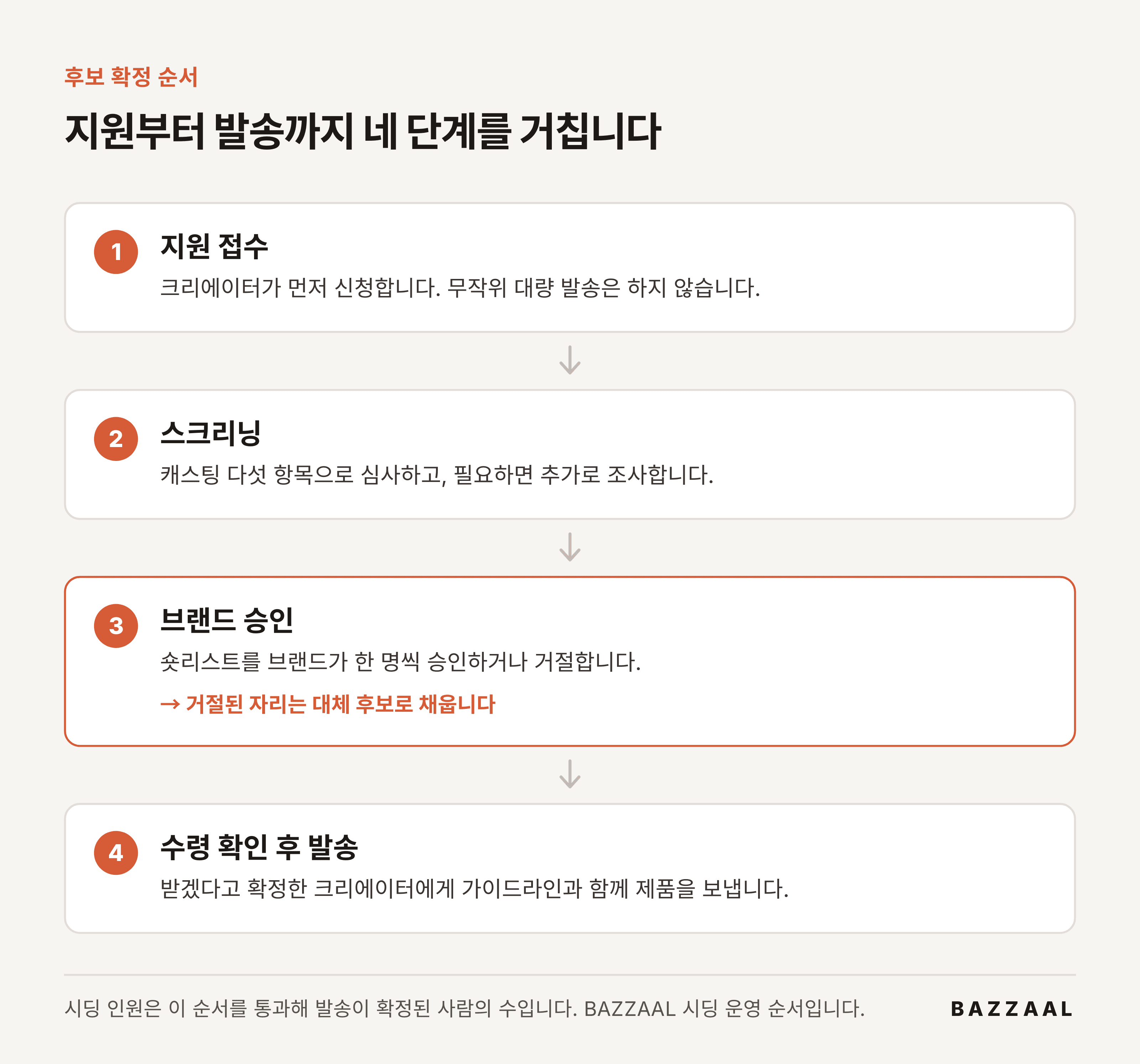후보 확정 네 단계