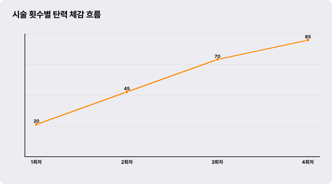 시술 횟수별 탄력 체감 흐름