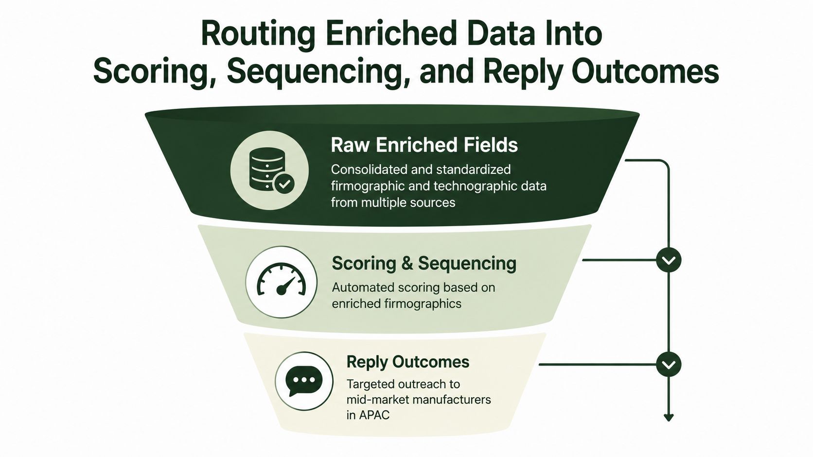 A funnel diagram illustrating the process of routing enriched firmographic and technographic data into automated scoring and outreach.