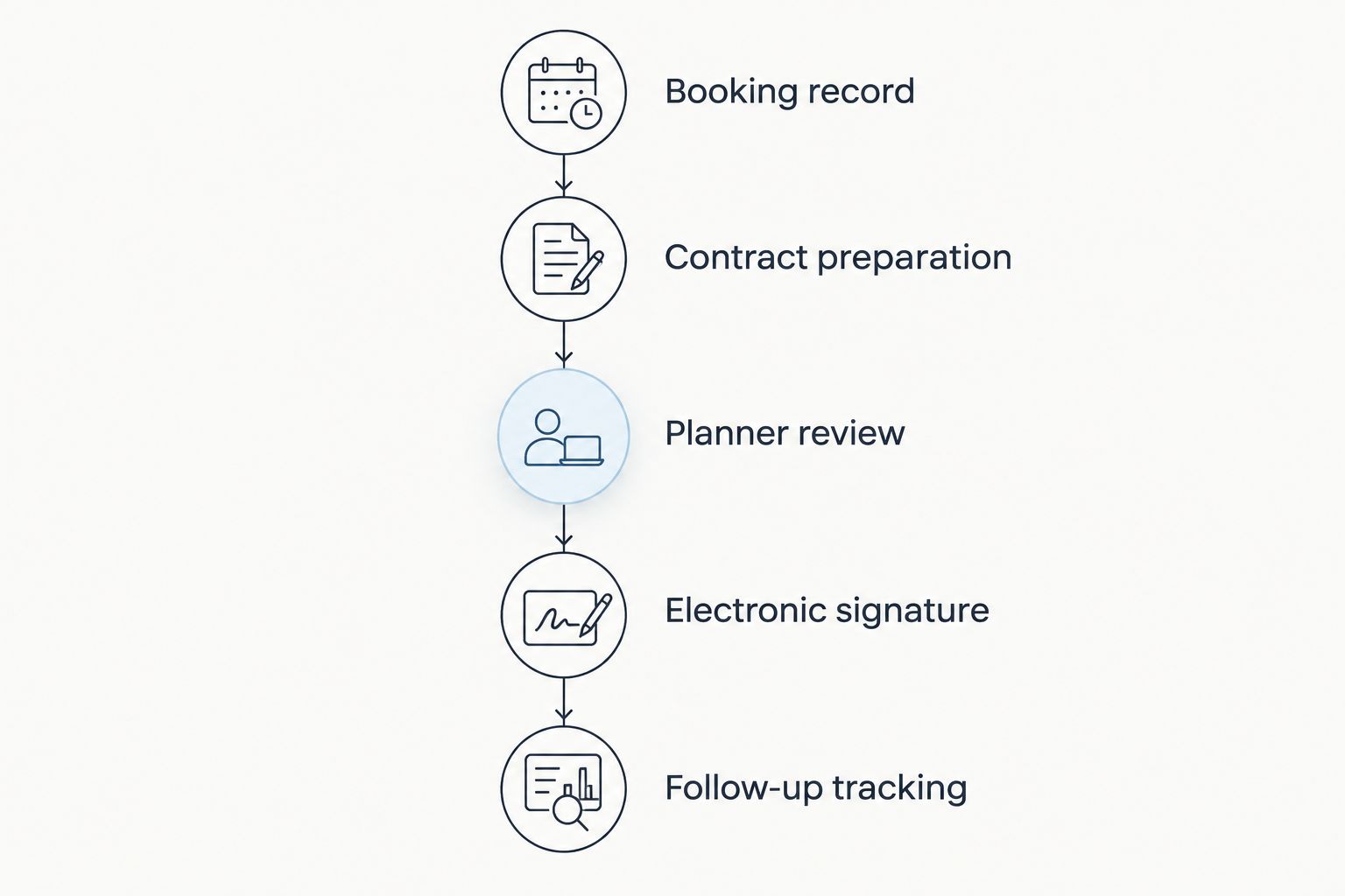 Contract workflow from booking record through review, electronic signature, and follow-up tracking