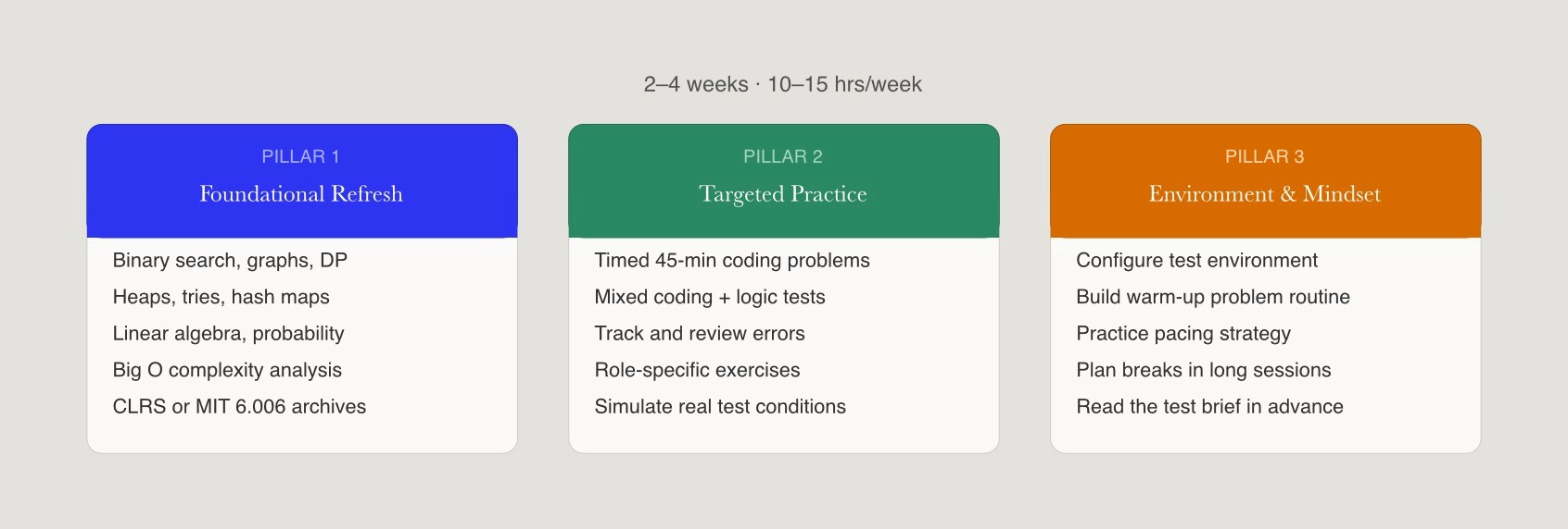 Three-pillar coding aptitude test preparation framework for senior engineers.