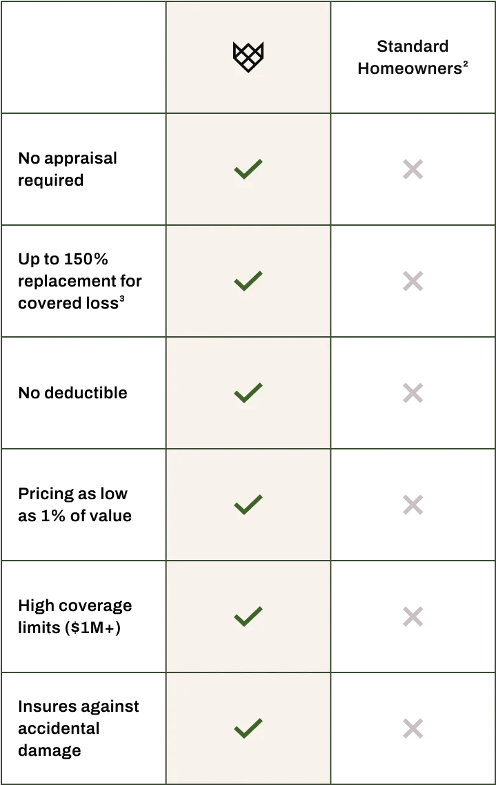 A chart showing the benefits of WAX over standard Homeowners insurance