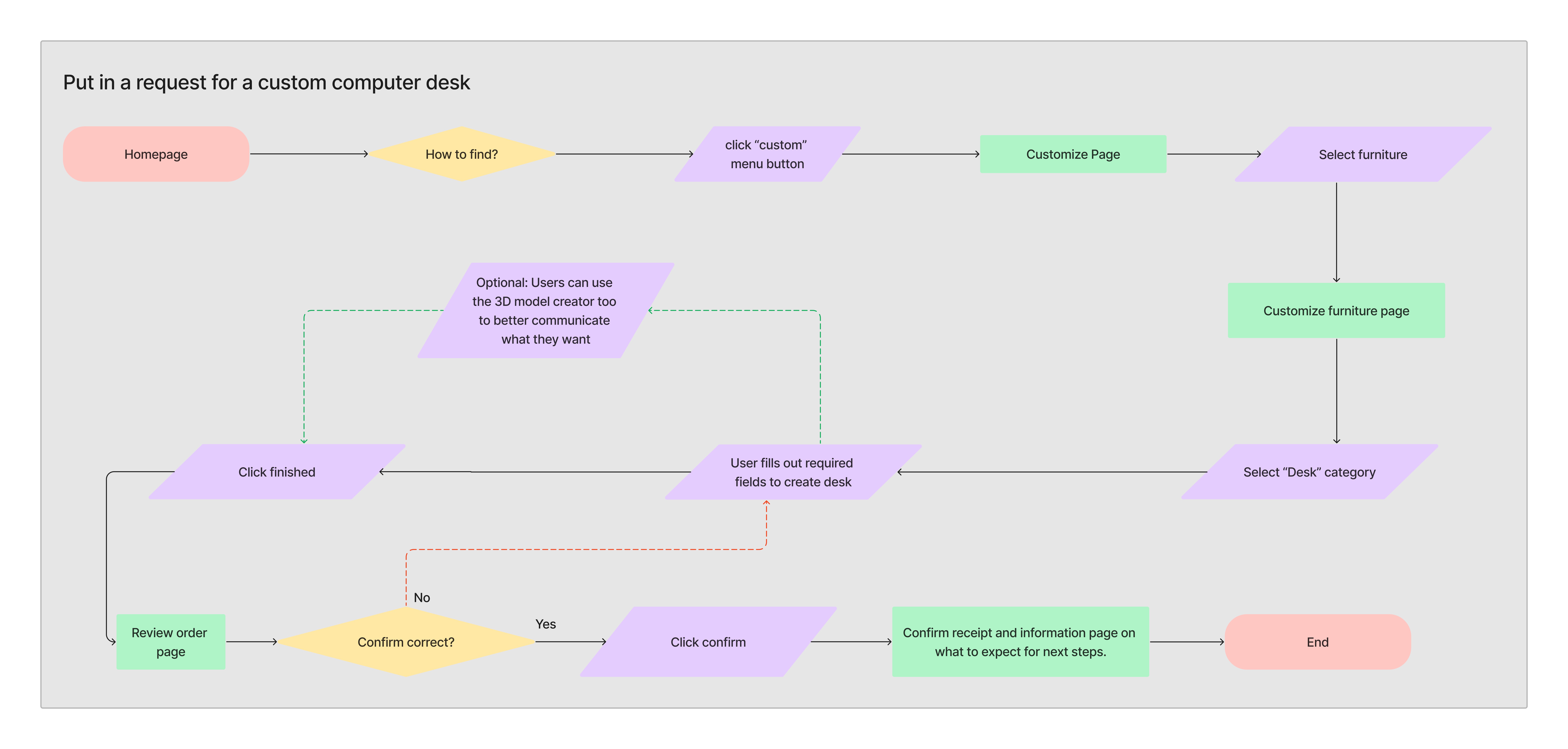 User flow 2