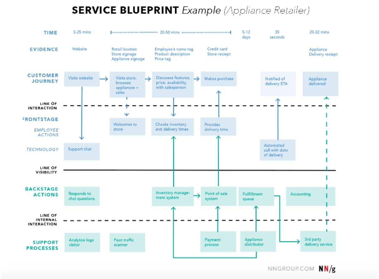 customer journey lead