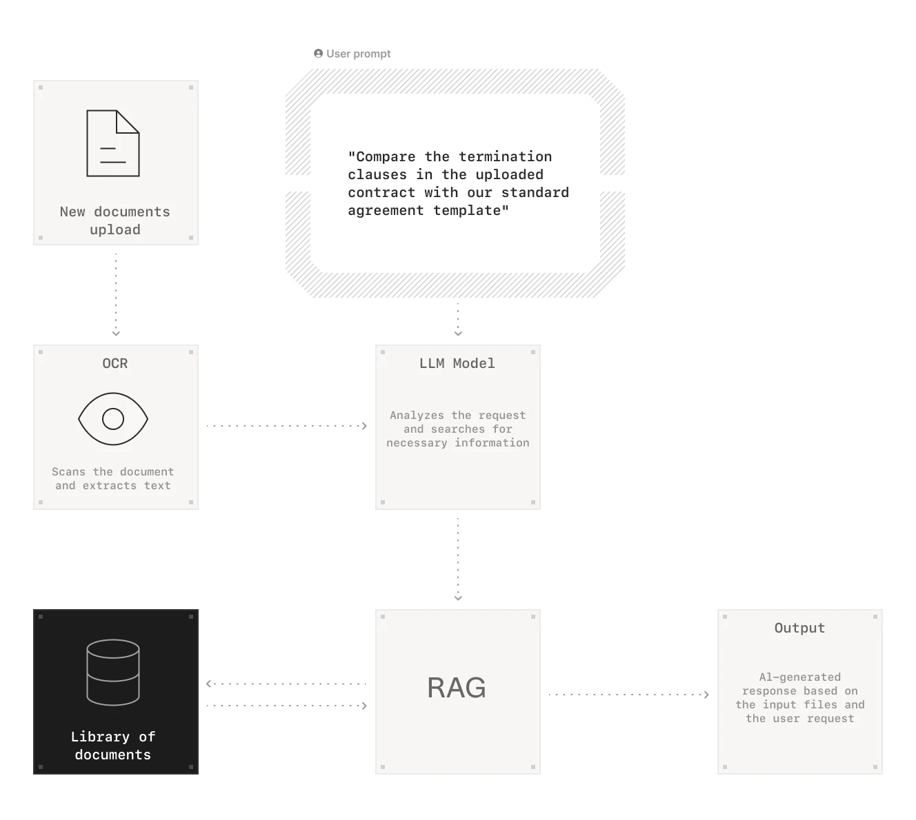 A flowchart illustrating an AI-powered process for document analysis, starting from document upload and OCR scanning, proceeding through LLM analysis and RAG (retrieval-augmented generation), and ending with a user-requested output.