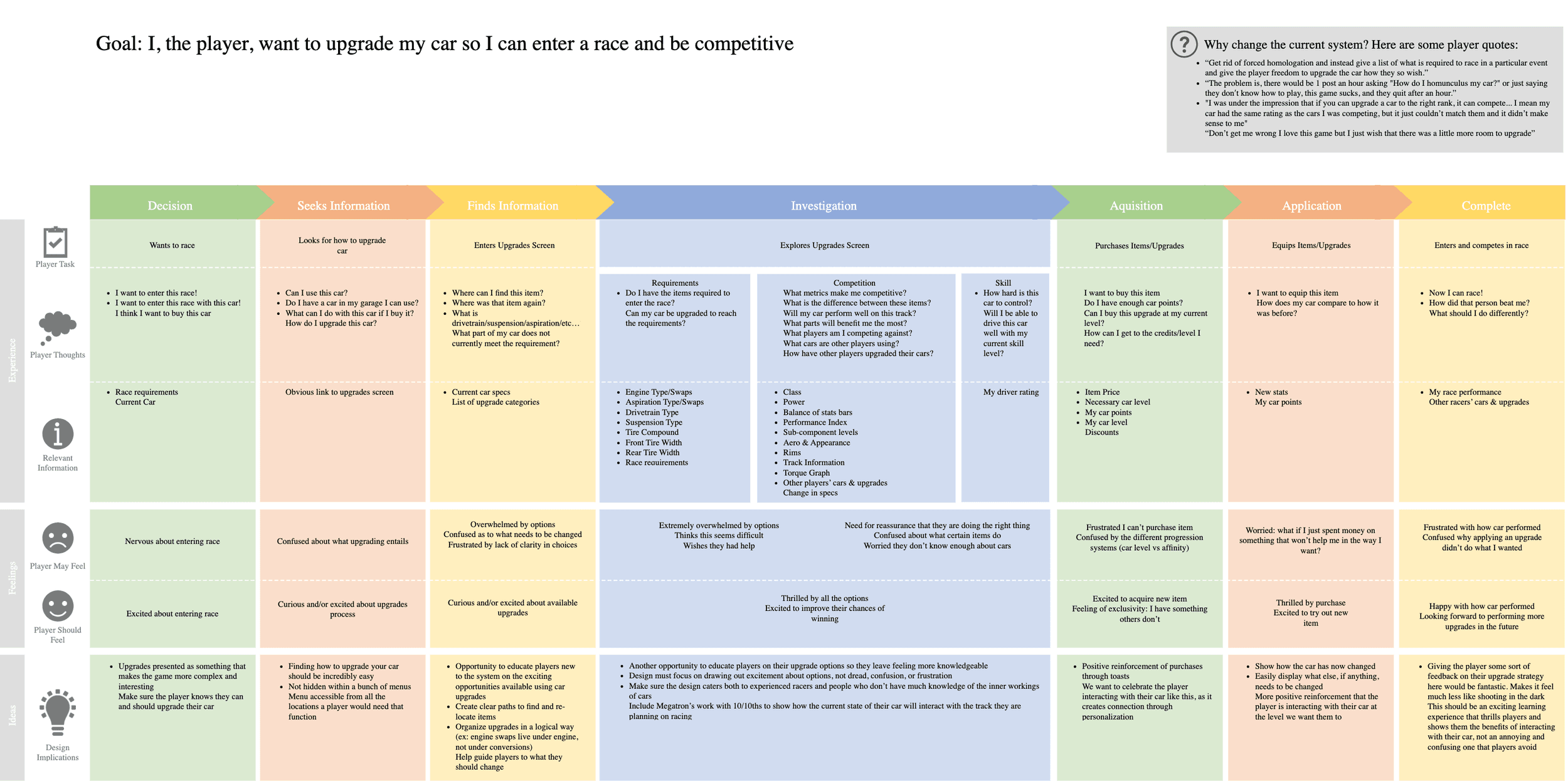 Player task model for upgrading a car — stages from decision through investigation, acquisition, and application, with player thoughts, emotions, and pain points at each step