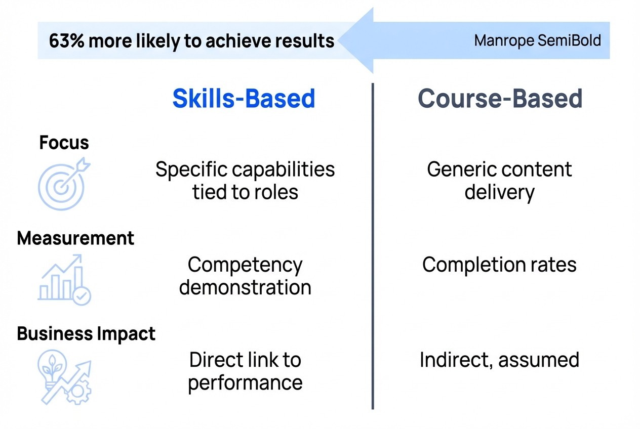 Skills-based vs course-based learning and development strategy comparison showing 63% better results with competency-focused approach
