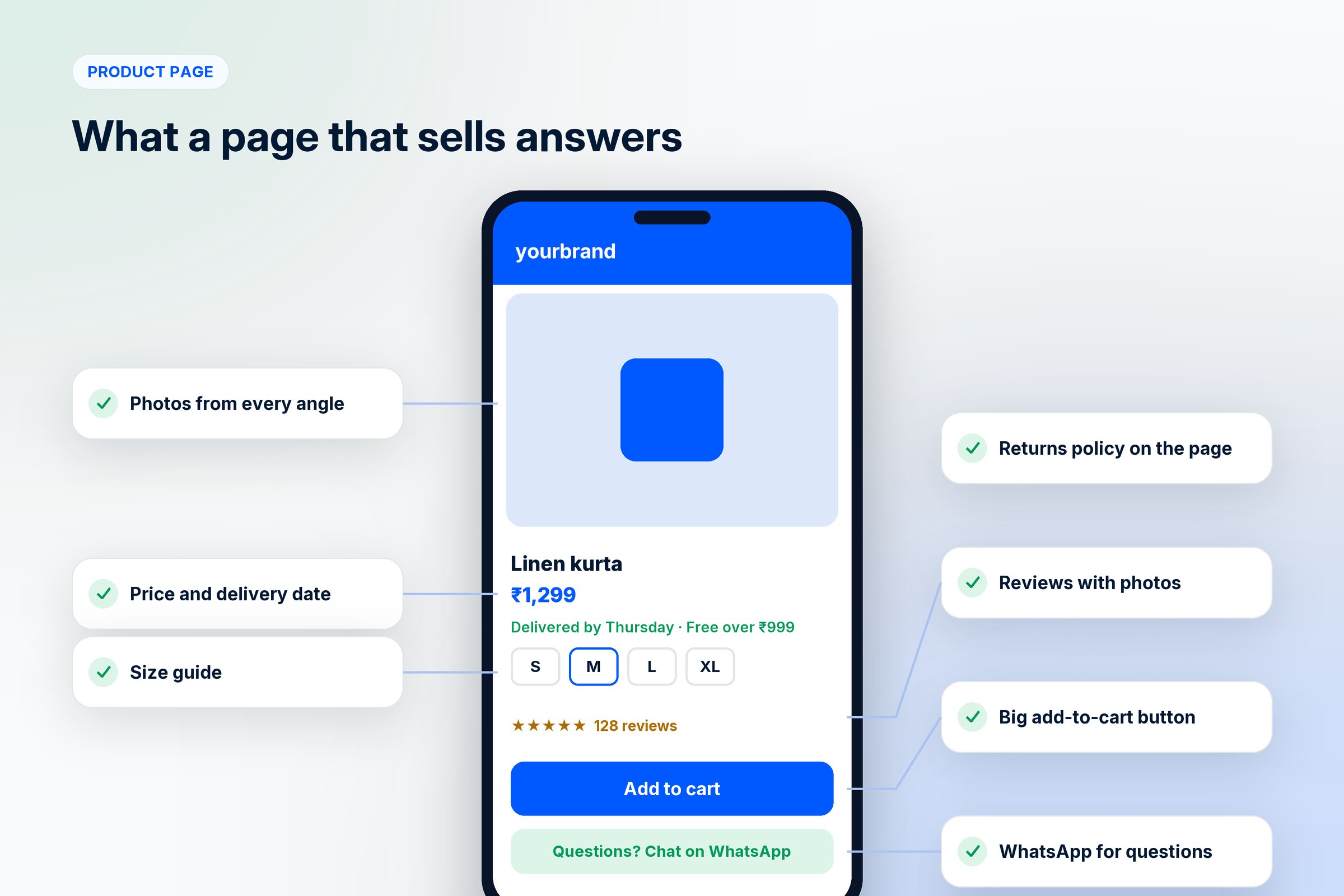 A product page on a phone with the parts that increase website sales marked: photos, price and delivery date, size guide, reviews, returns and a WhatsApp button