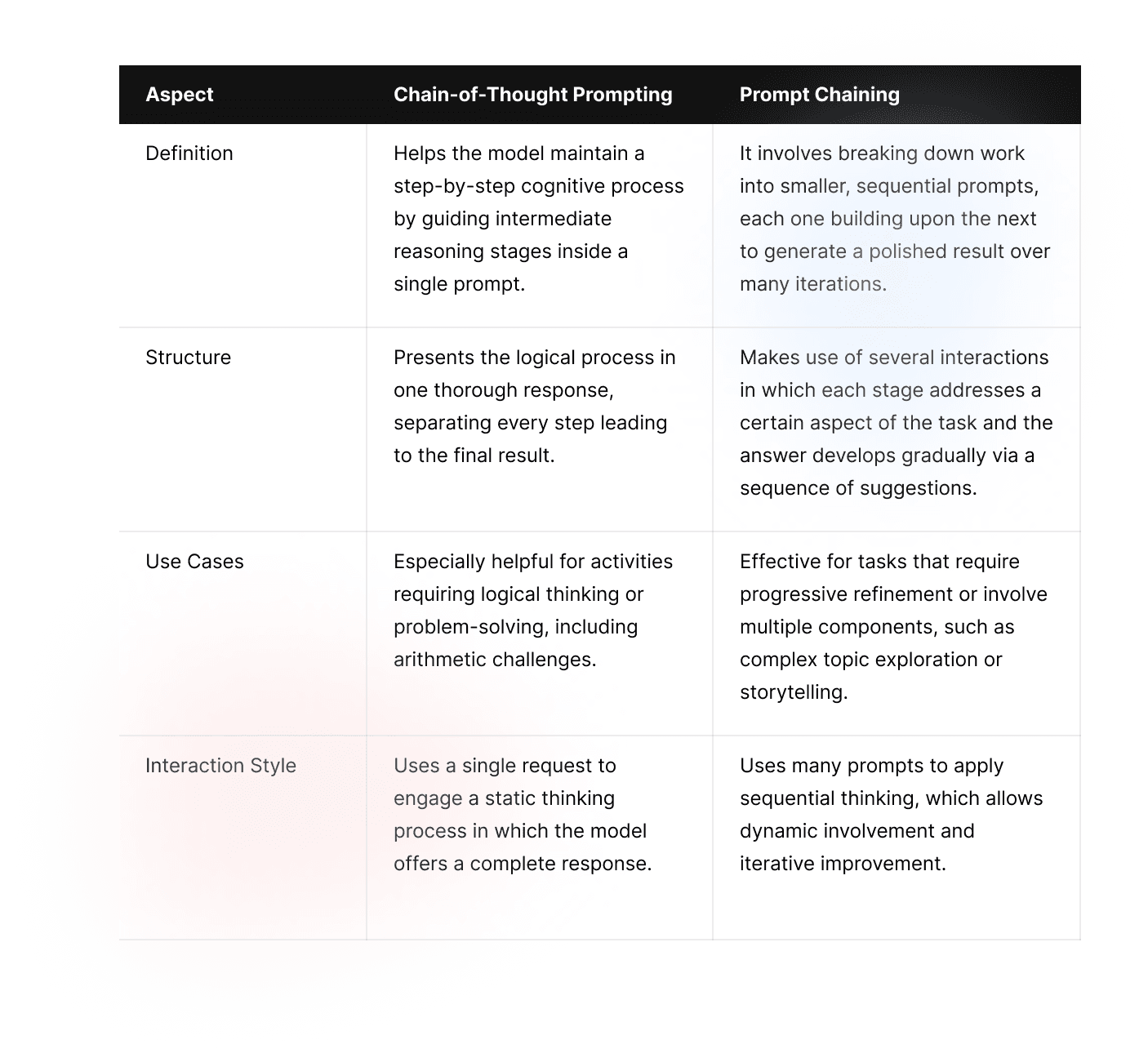 Chain-of-Thought Prompting vs Prompt Chaining